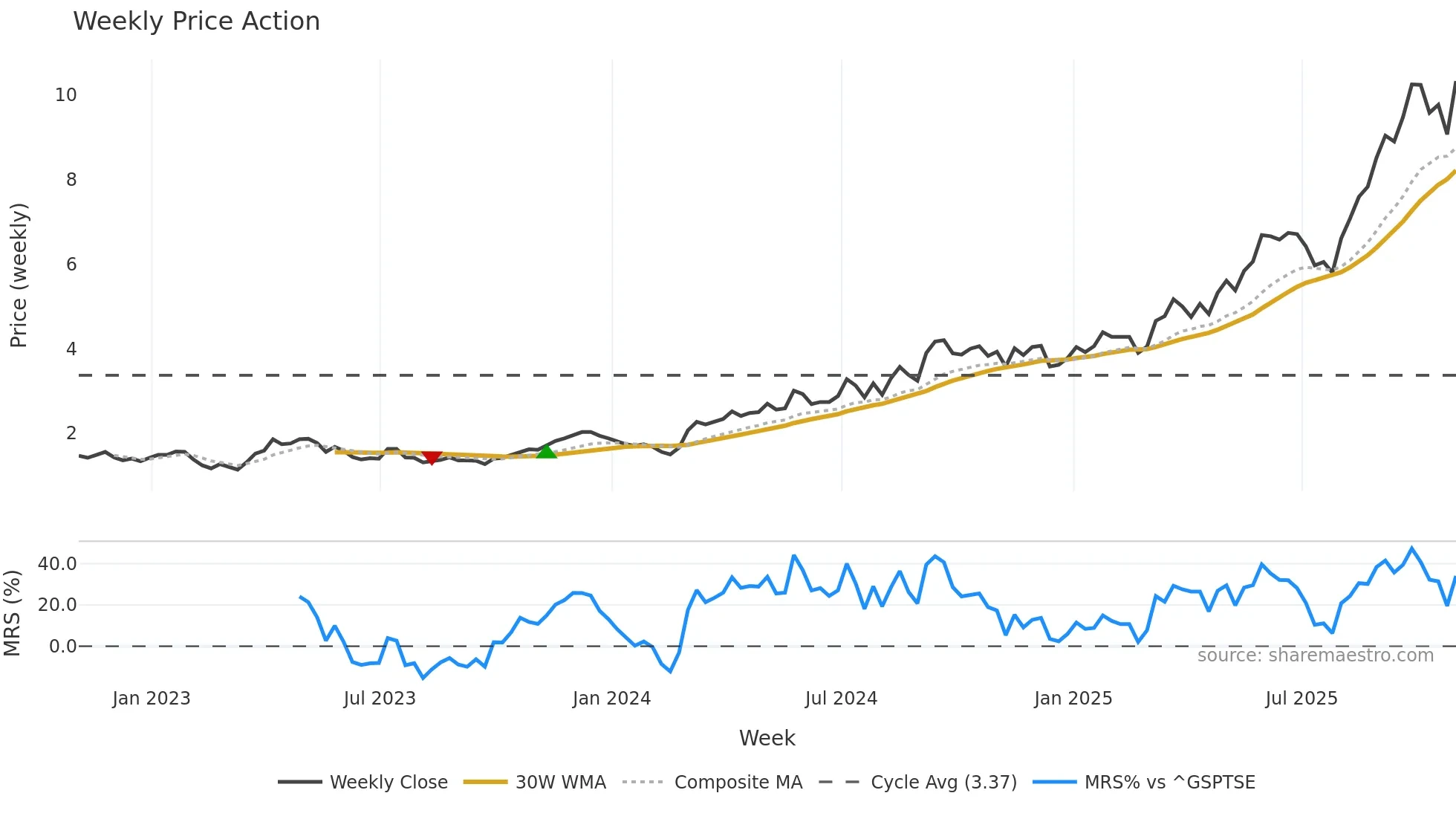 NGD weekly Price Action chart, closing 2025-10-31
