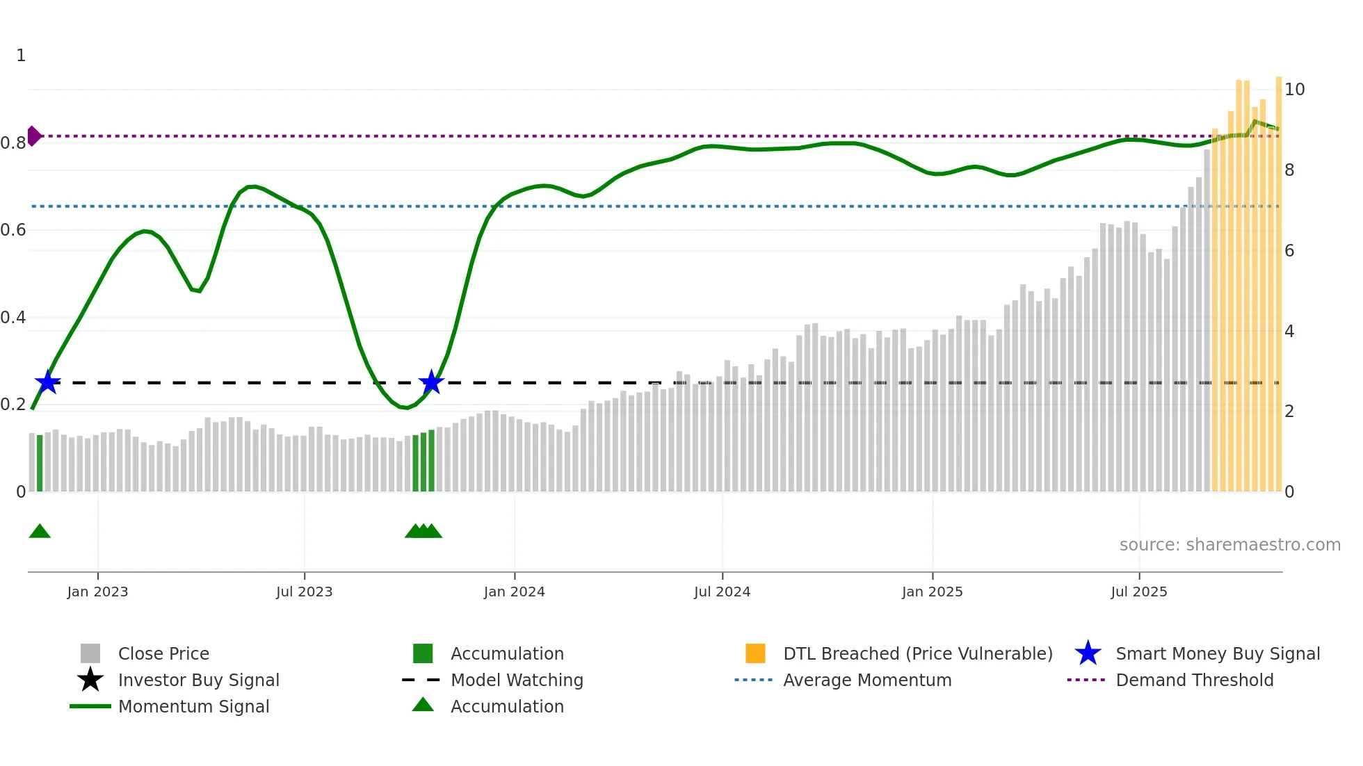 NGD weekly Smart Money chart