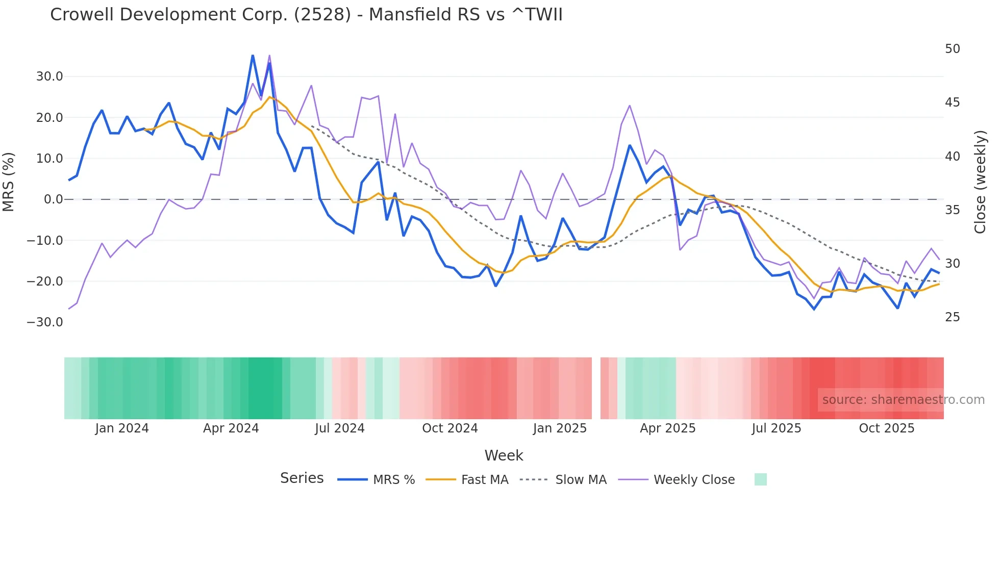 2528 Mansfield Relative Strength chart