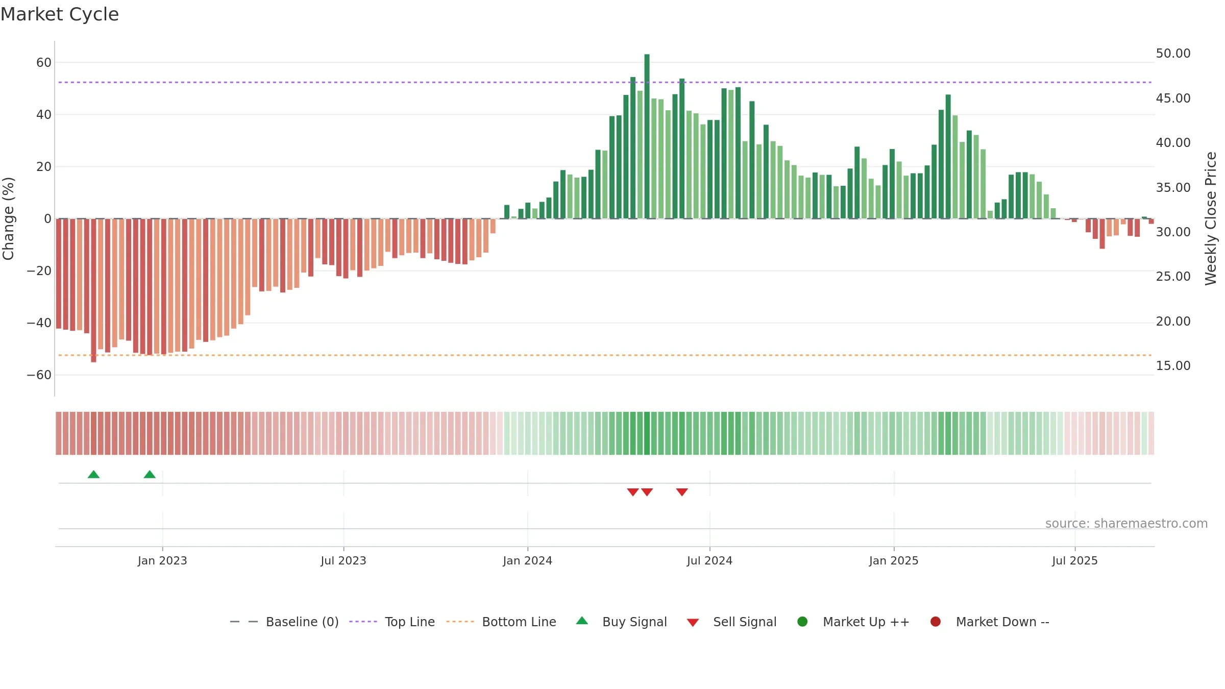 2528 weekly Market Cycle chart, closing 2025-09-15.