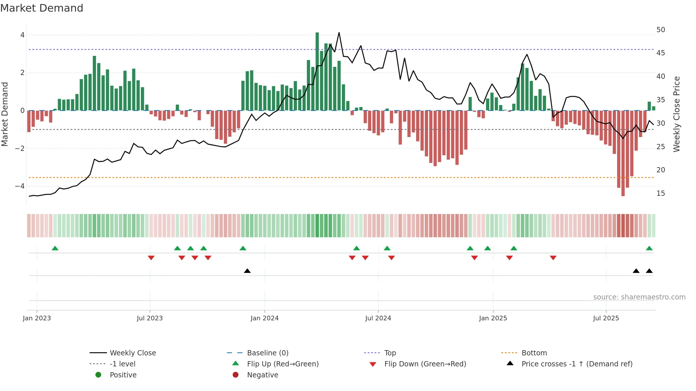2528 weekly Market Demand chart, closing 2025-09-15.