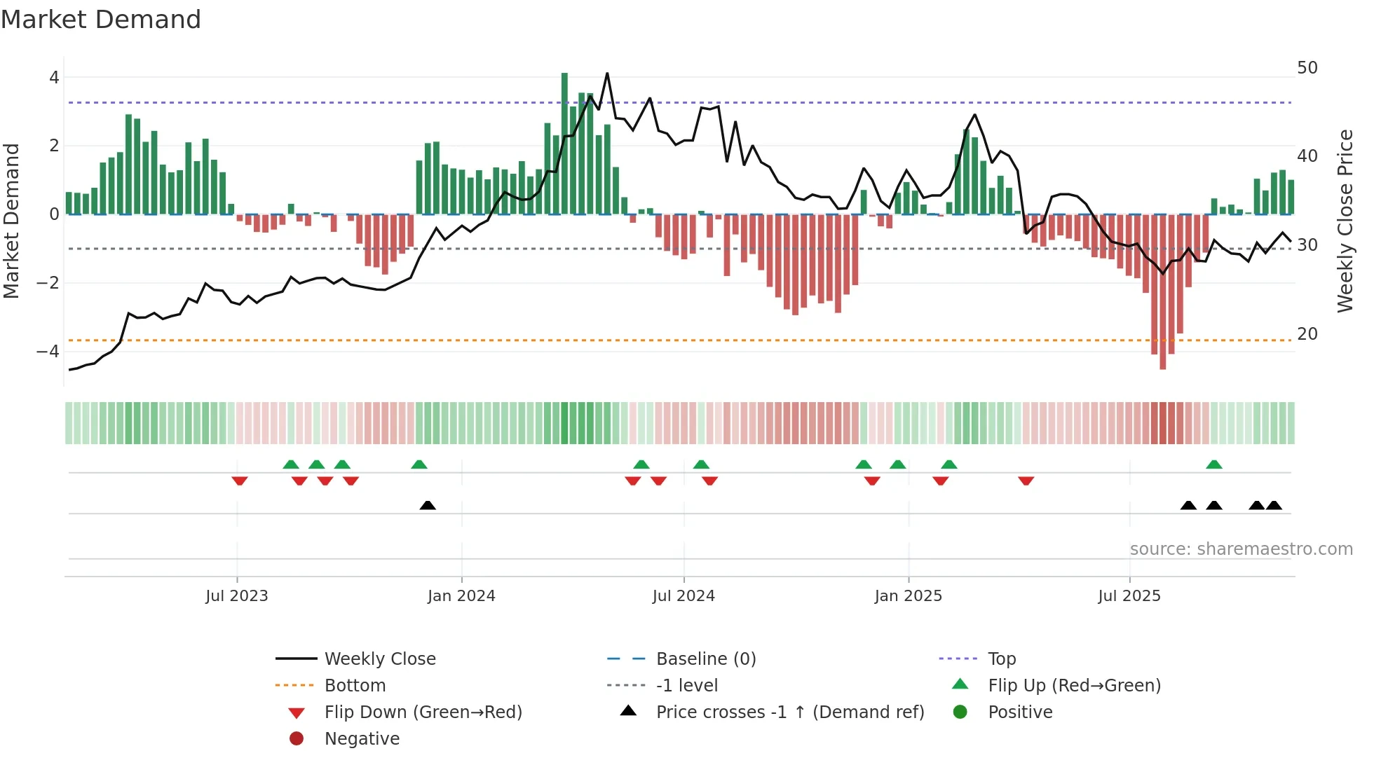 2528 weekly Market Demand chart