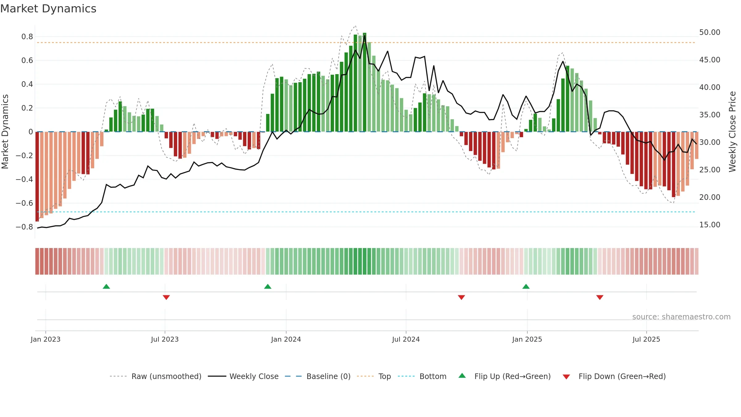2528 weekly Market Dynamics chart, closing 2025-09-15.