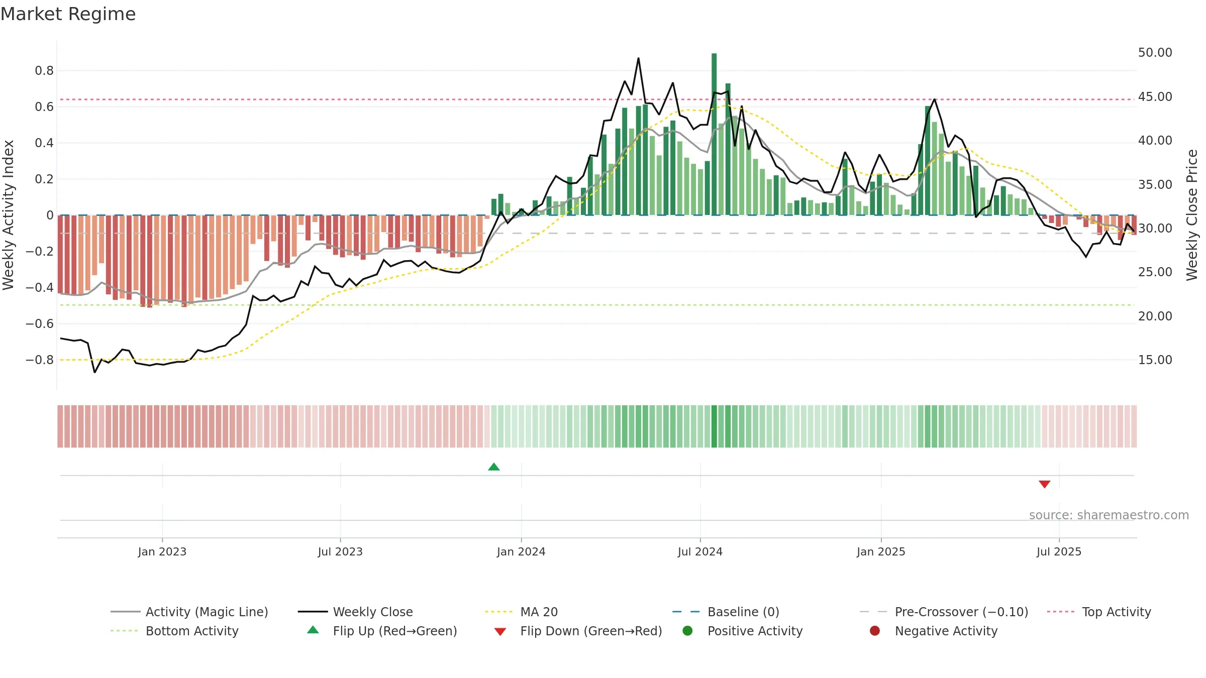 2528 weekly Market Snapshot chart, closing 2025-09-15.