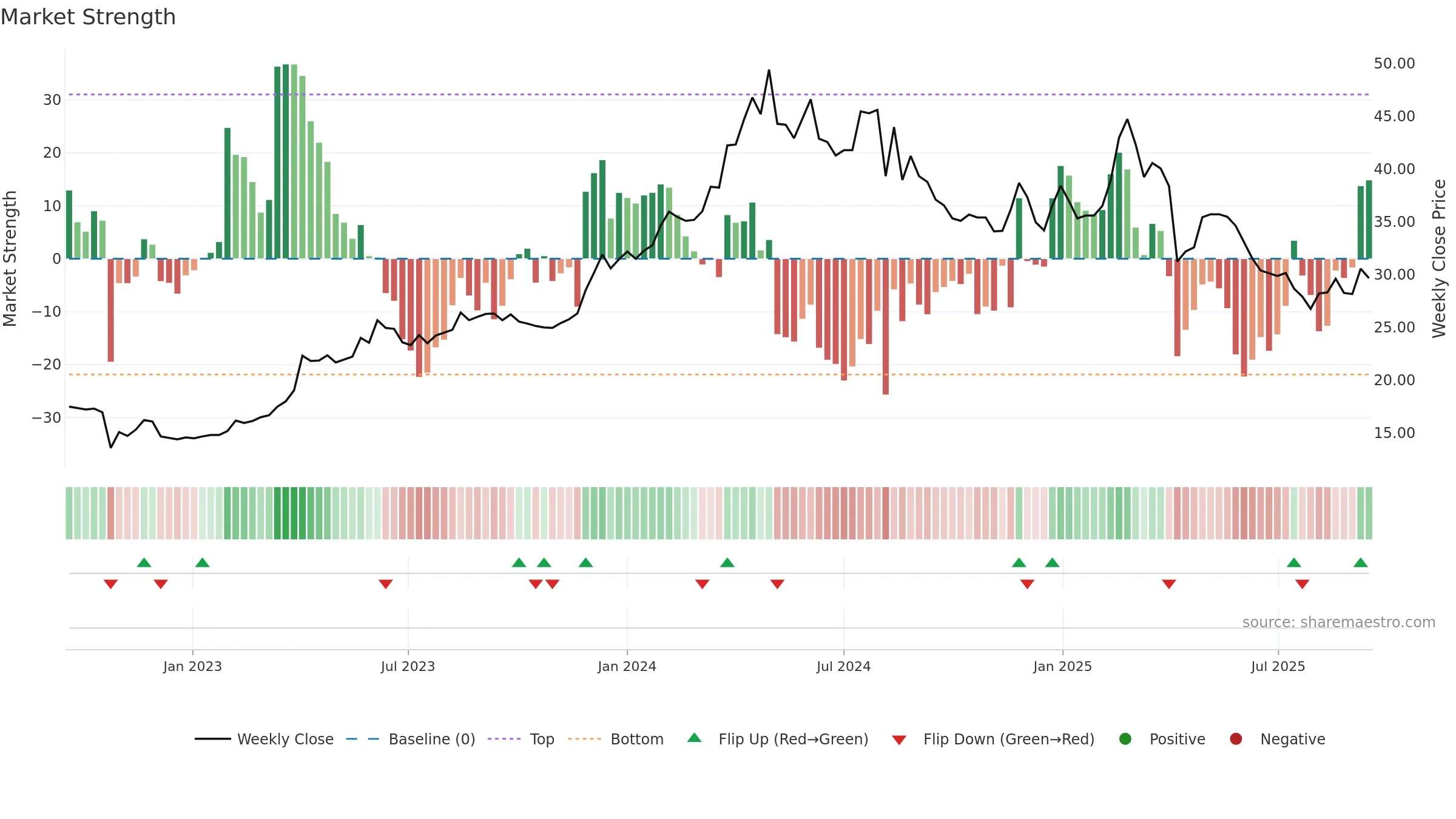 2528 weekly Market Strength chart, closing 2025-09-15.