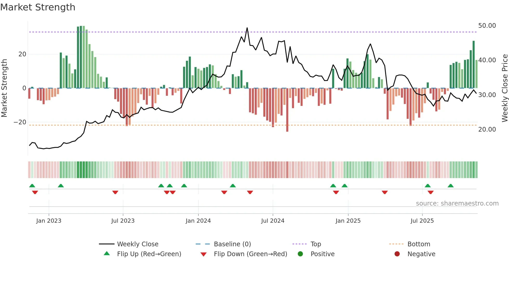 2528 weekly Market Strength chart