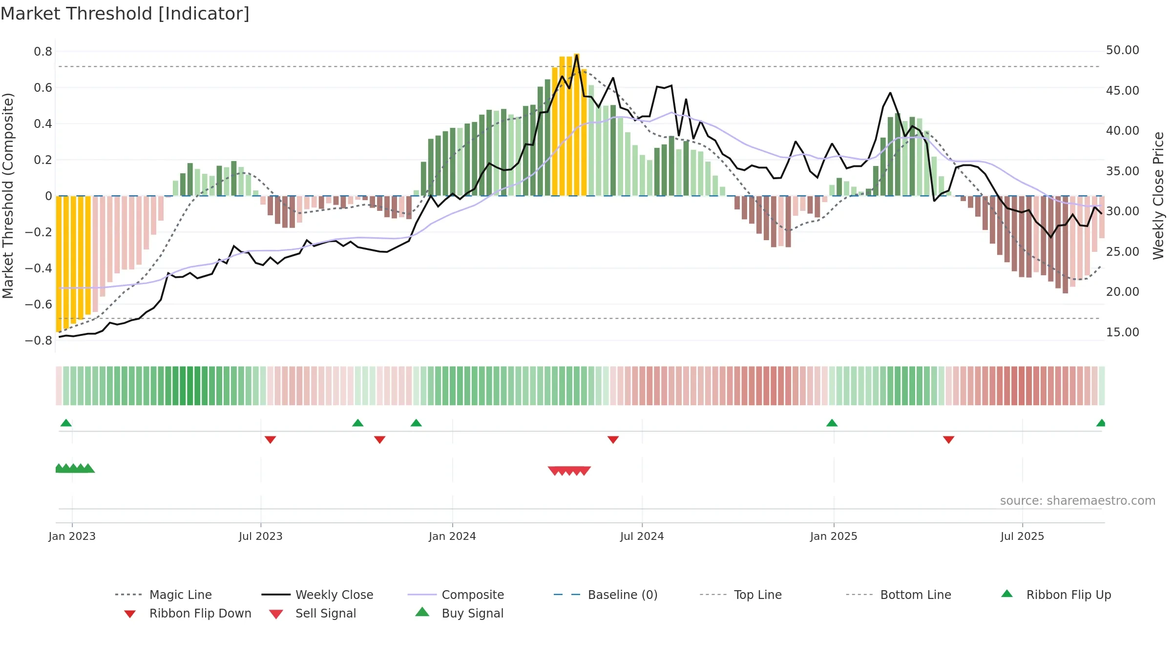 2528 weekly Market Threshold chart, closing 2025-09-15.