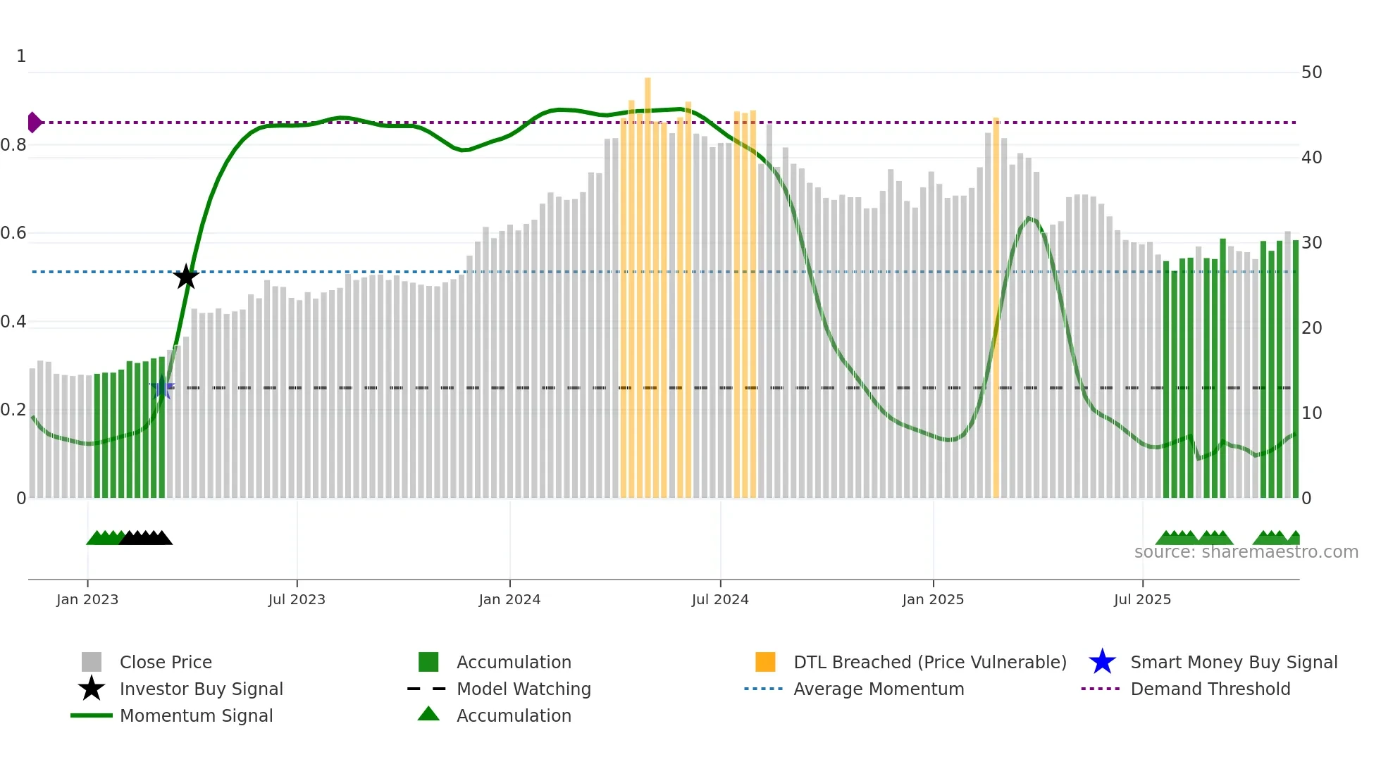 2528 weekly Smart Money chart