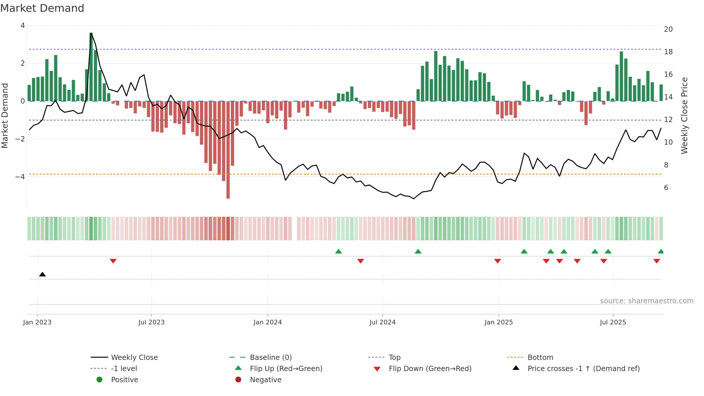 002153 weekly Market Demand chart, closing 2025-09-15.