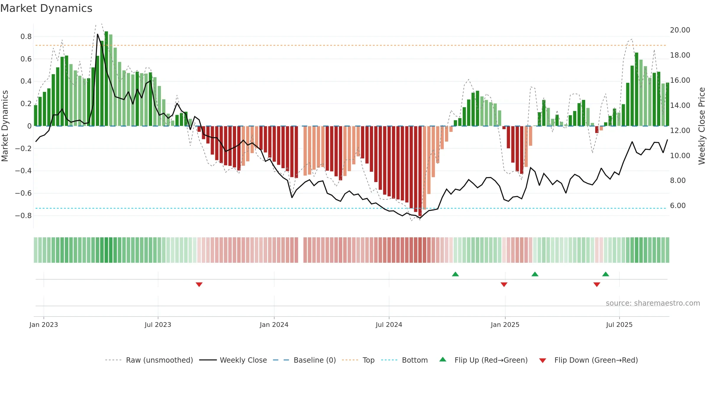 002153 weekly Market Dynamics chart, closing 2025-09-15.