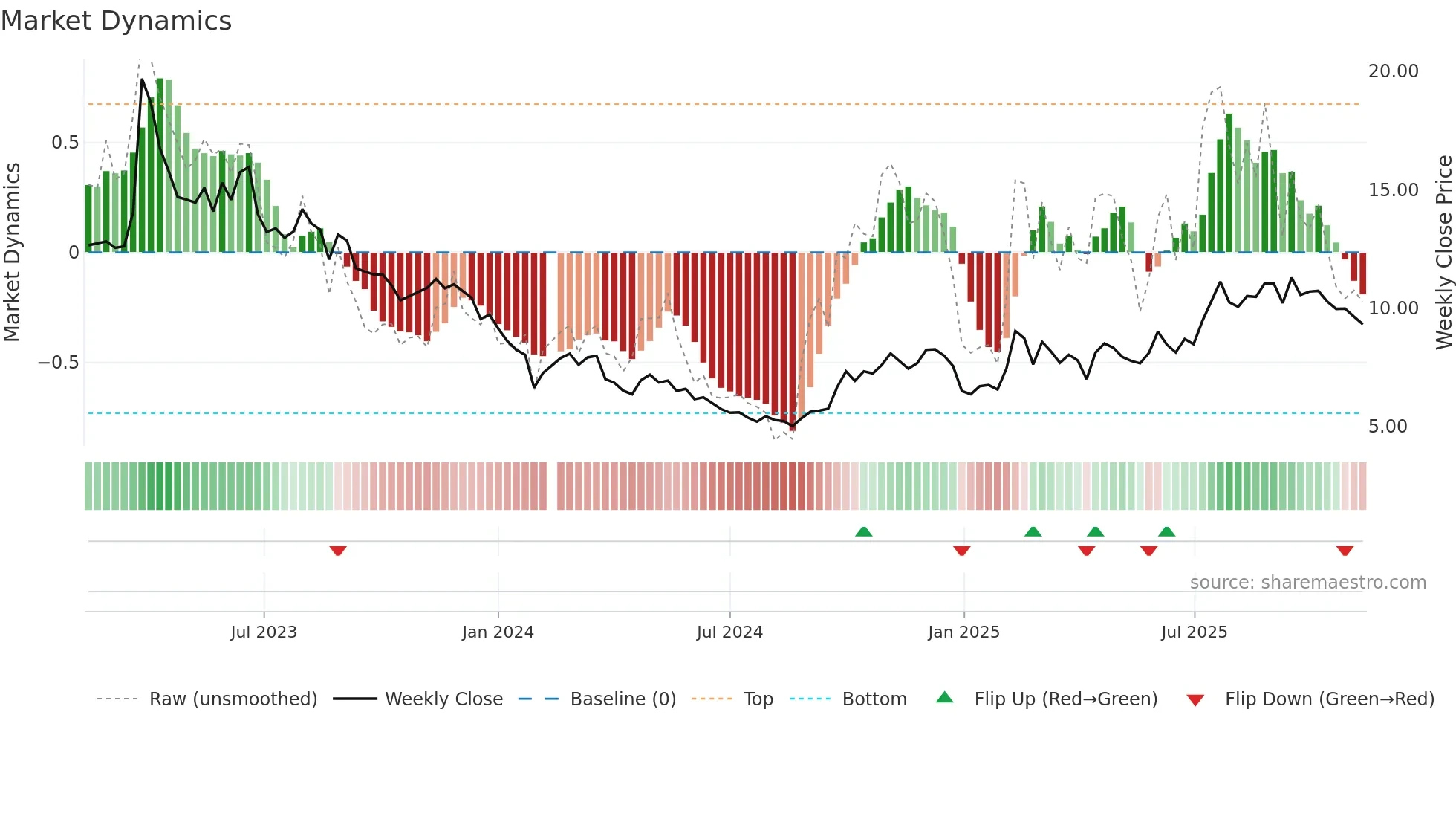 002153 weekly Market Dynamics chart
