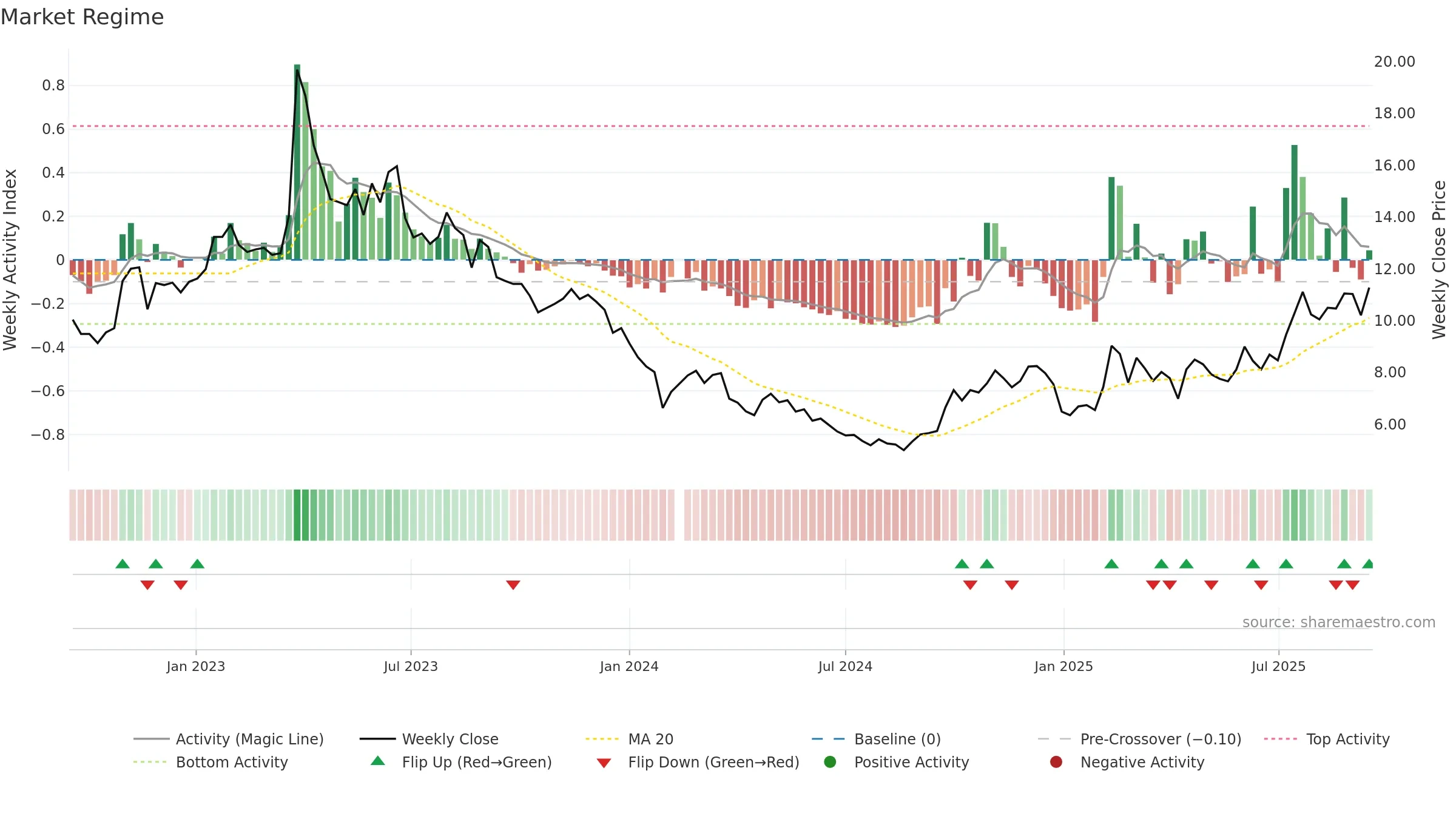 002153 weekly Market Snapshot chart, closing 2025-09-15.