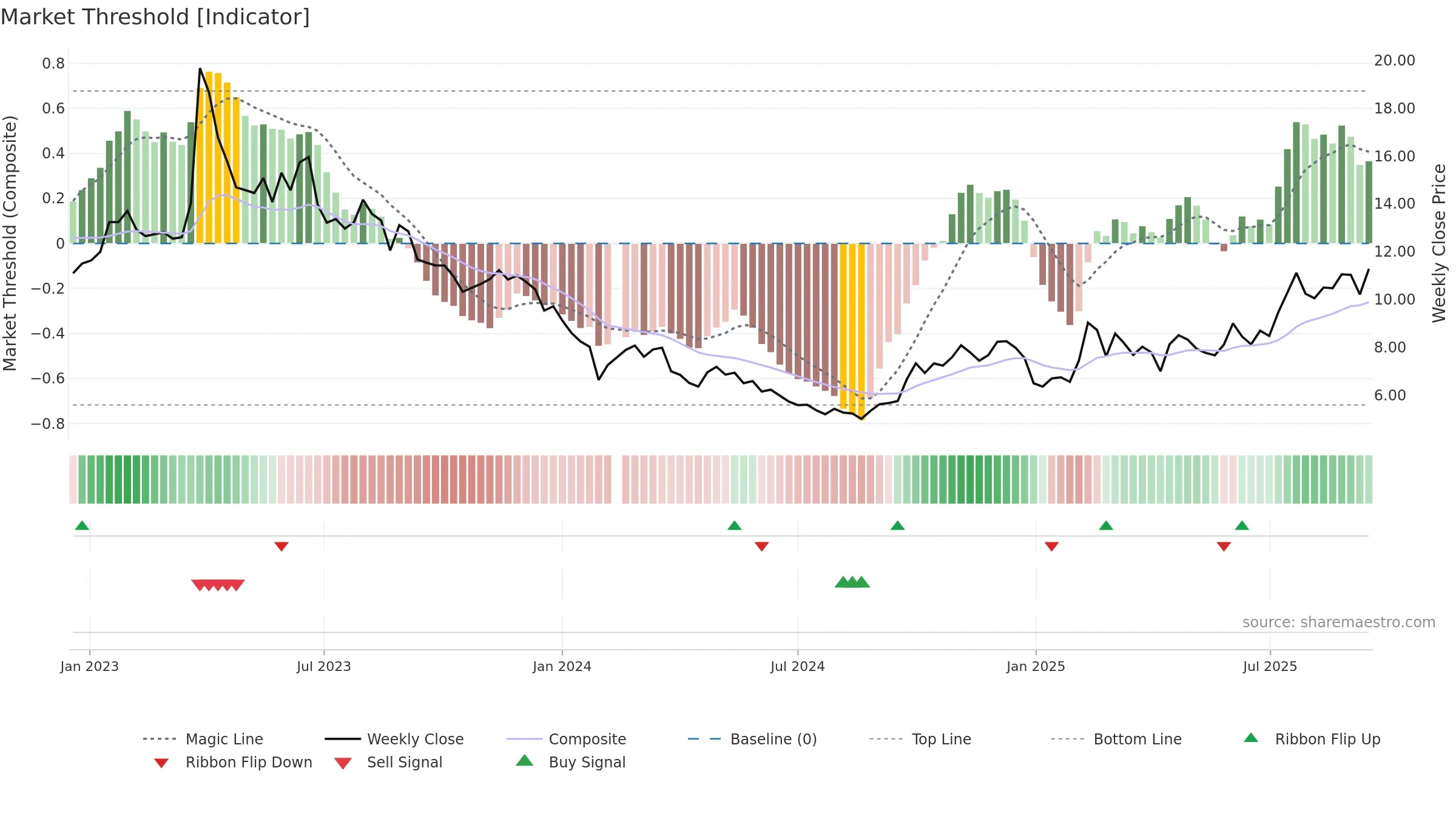 002153 weekly Market Threshold chart, closing 2025-09-15.
