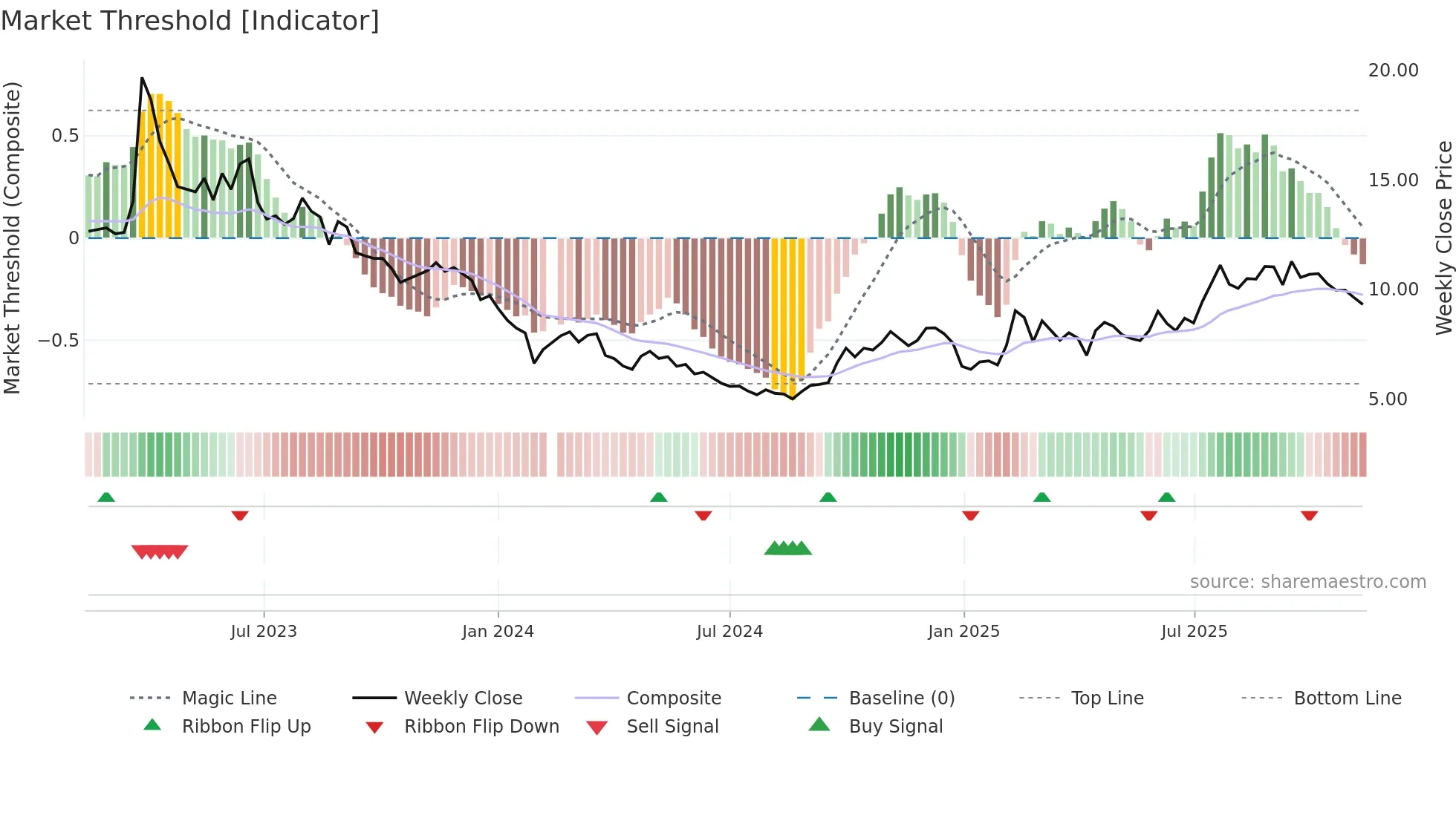 002153 weekly Market Threshold chart