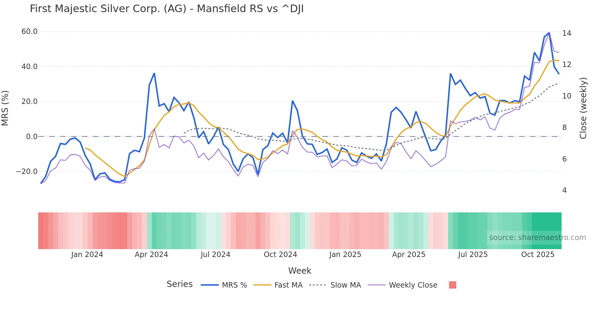 AG Mansfield Relative Strength chart