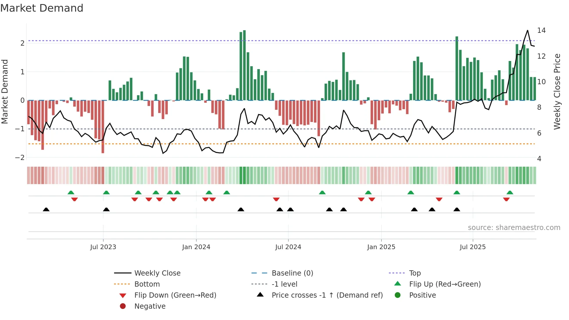 AG weekly Market Demand chart