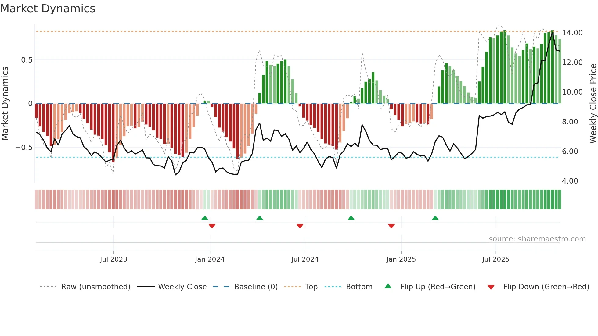 AG weekly Market Dynamics chart