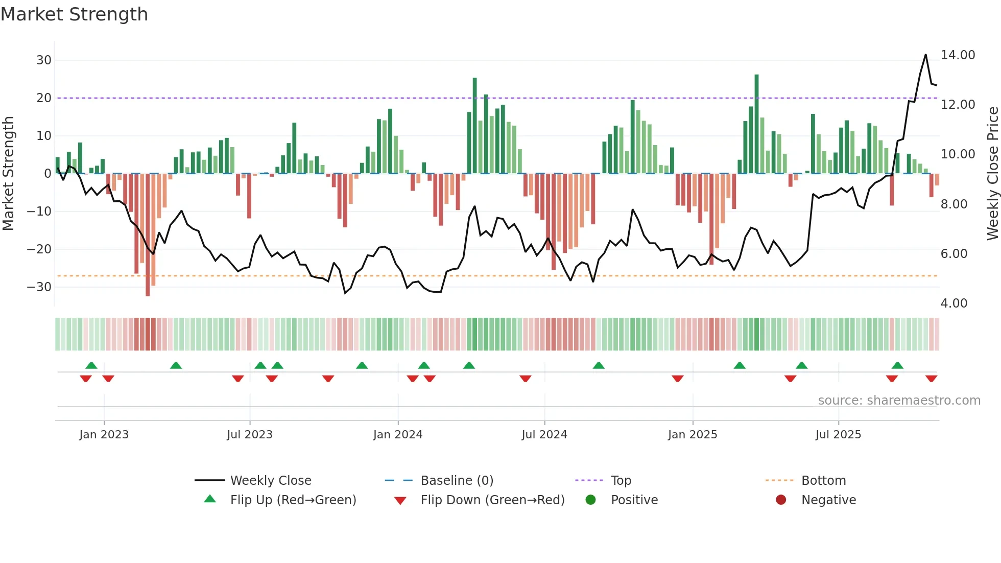 AG weekly Market Strength chart