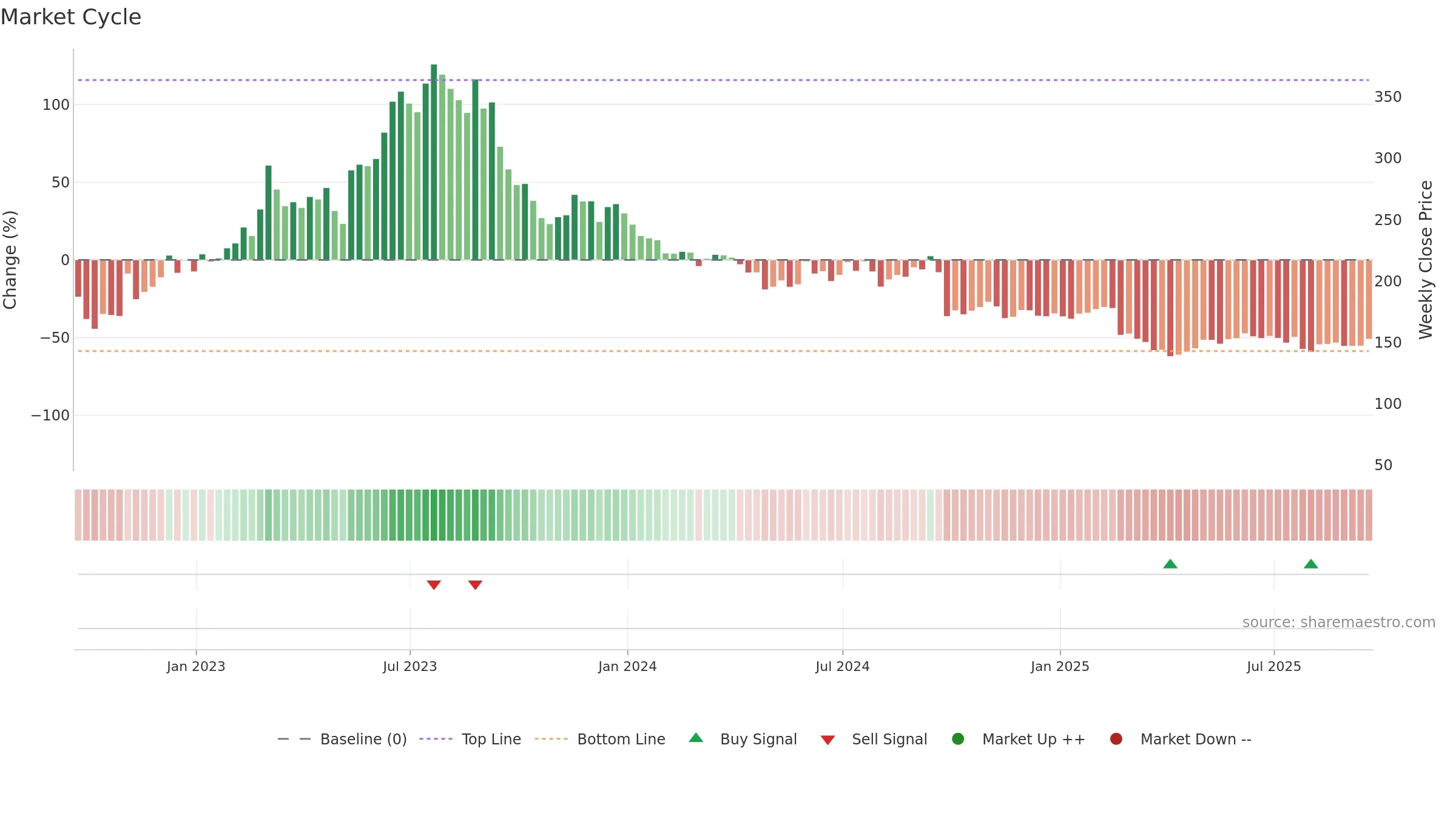 AML weekly Market Cycle chart, closing 2025-09-19.