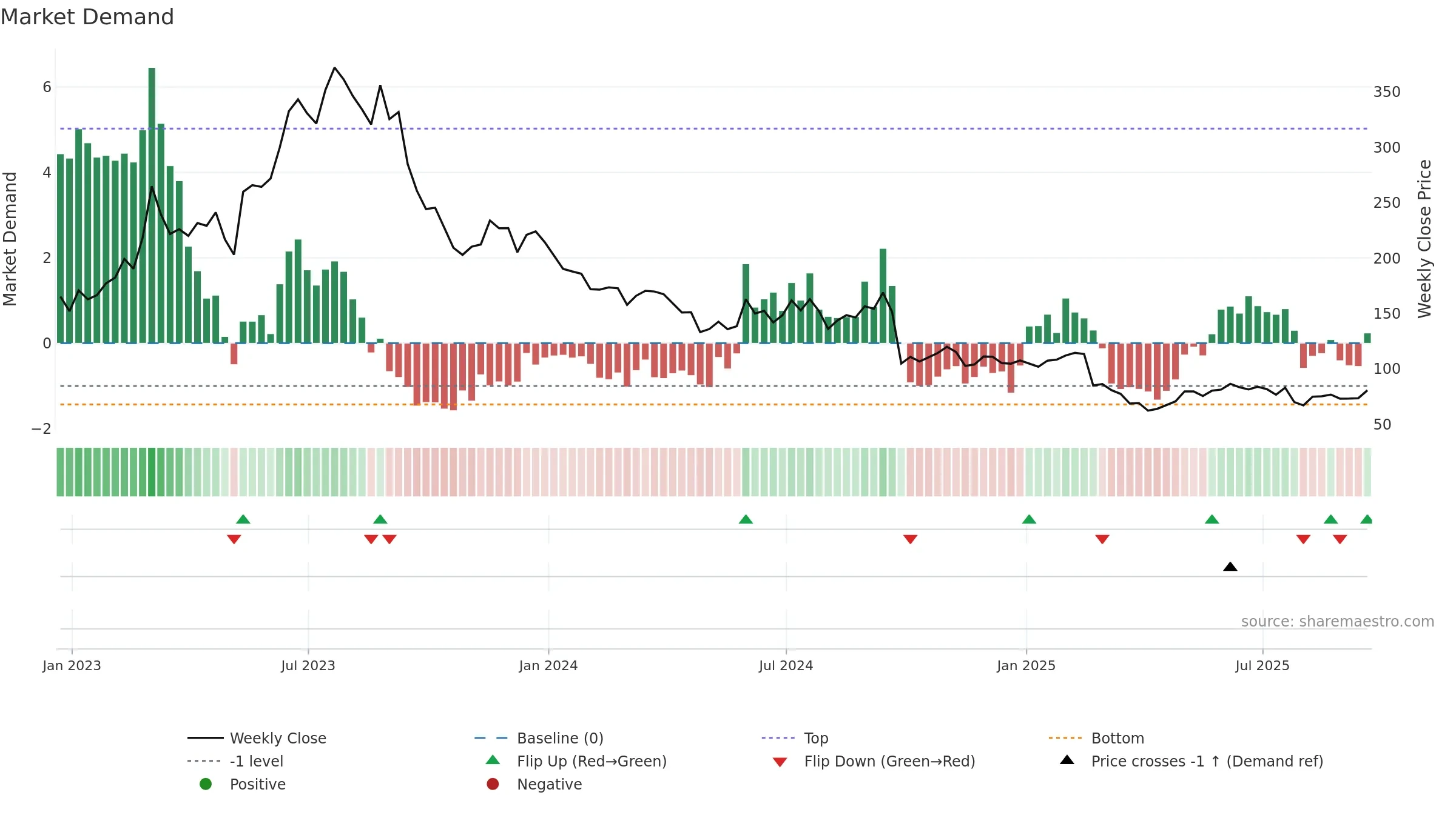 AML weekly Market Demand chart, closing 2025-09-19.
