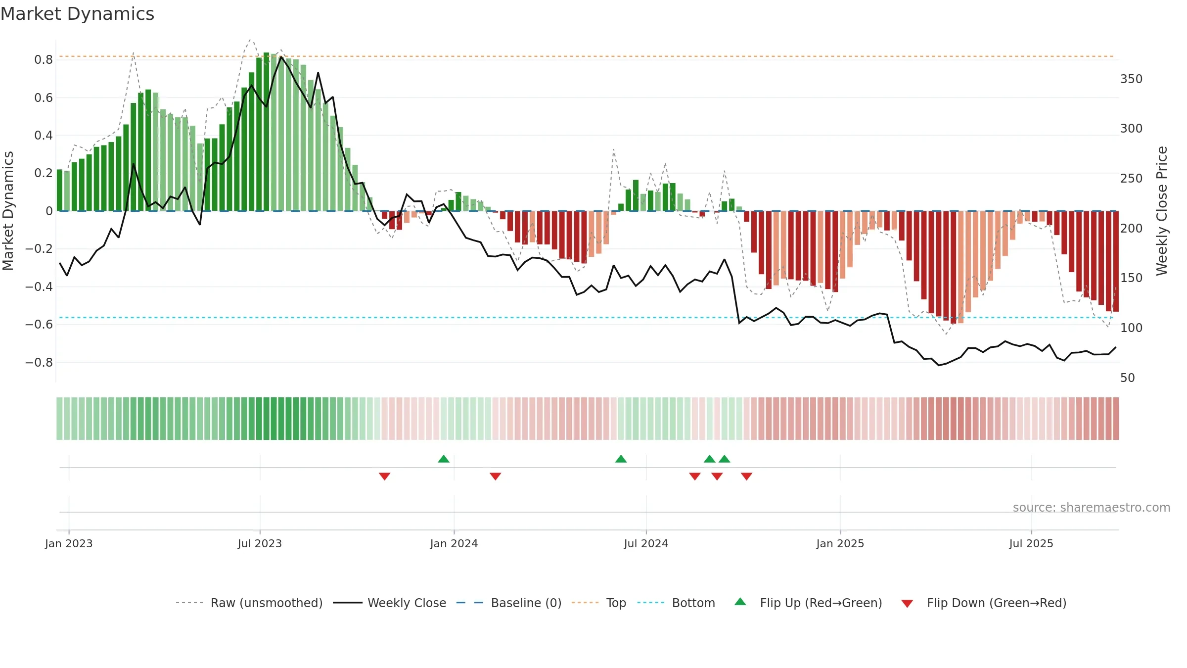 AML weekly Market Dynamics chart, closing 2025-09-19.