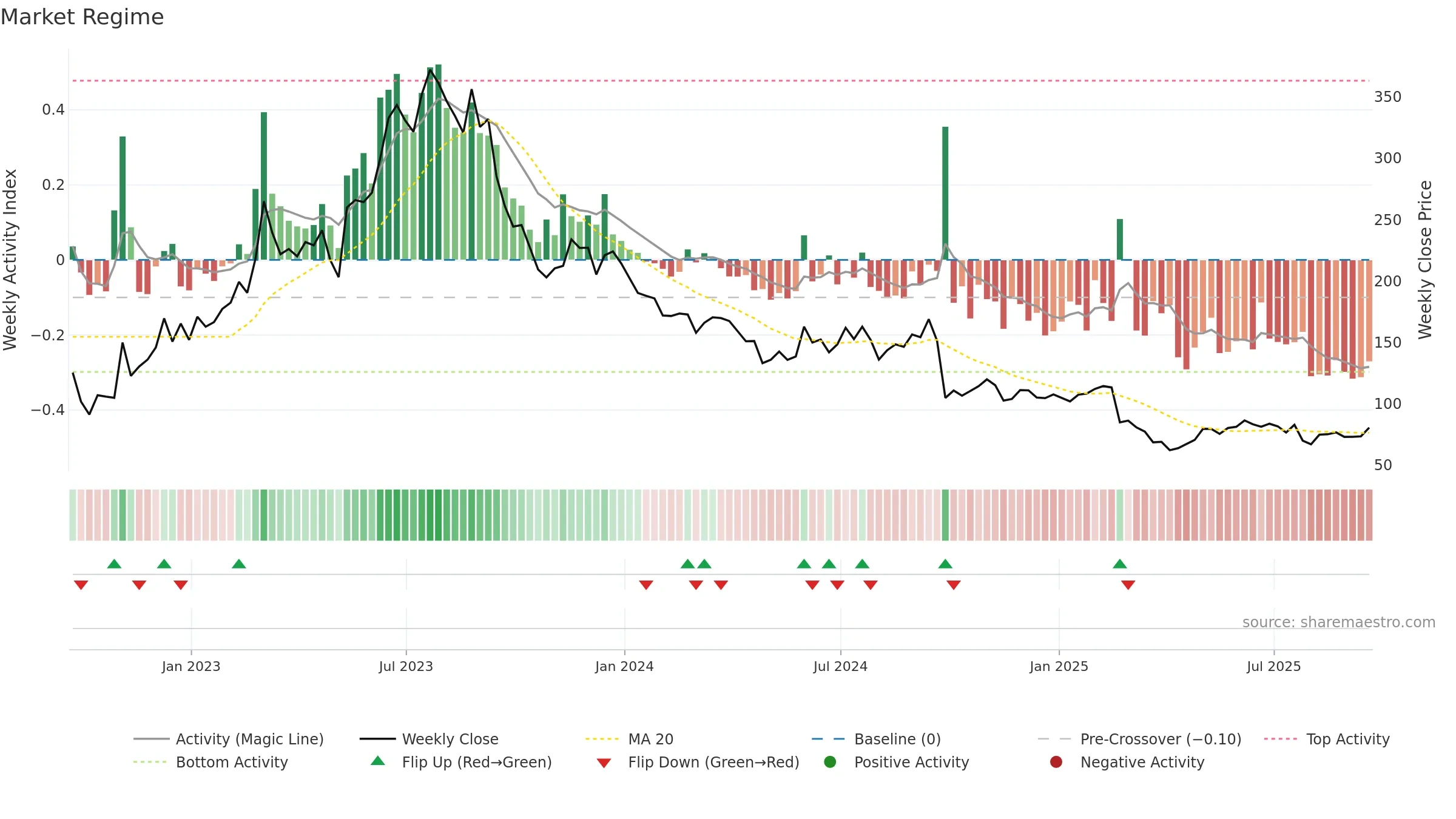 AML weekly Market Snapshot chart, closing 2025-09-19.