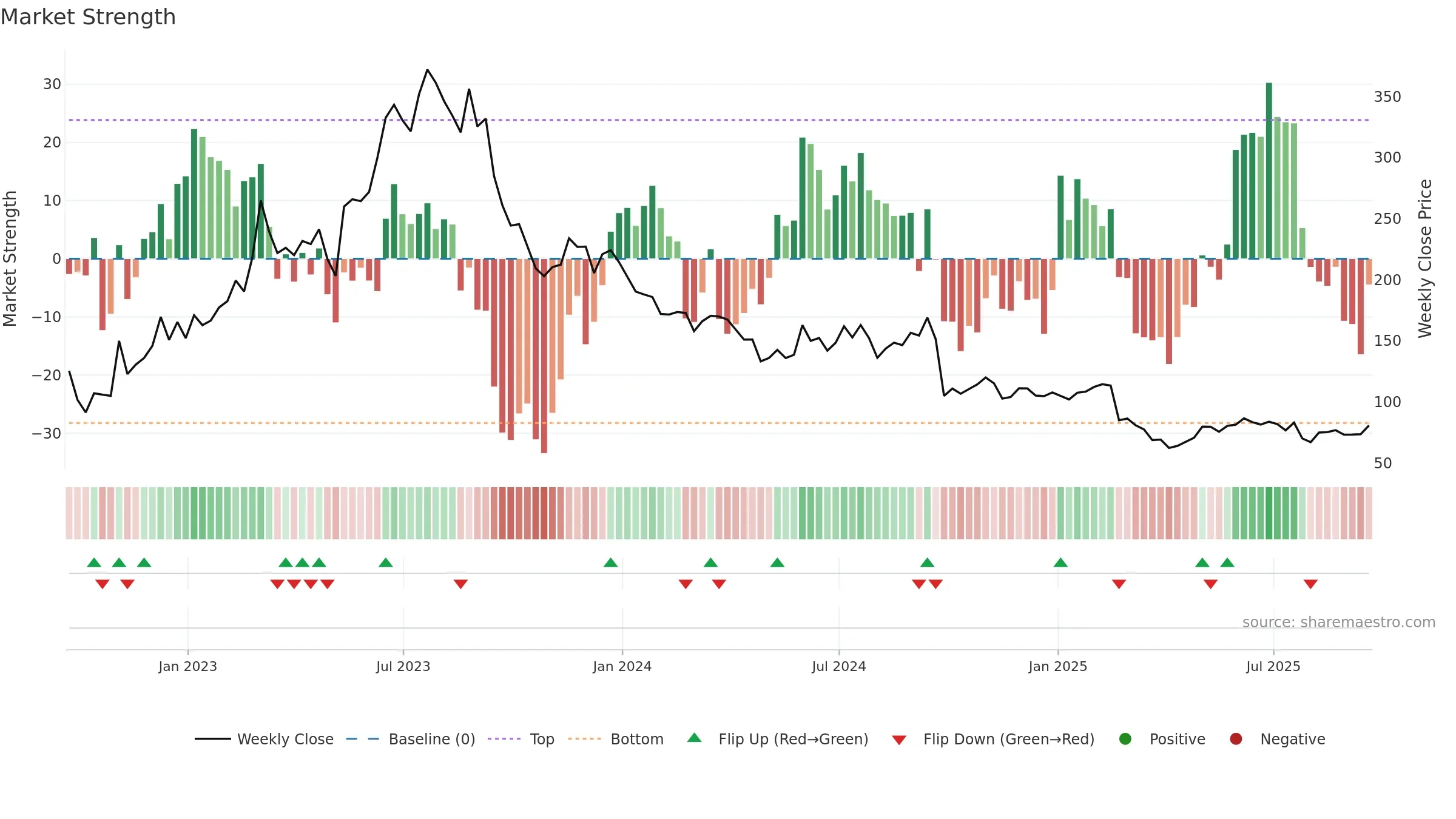 AML weekly Market Strength chart, closing 2025-09-19.