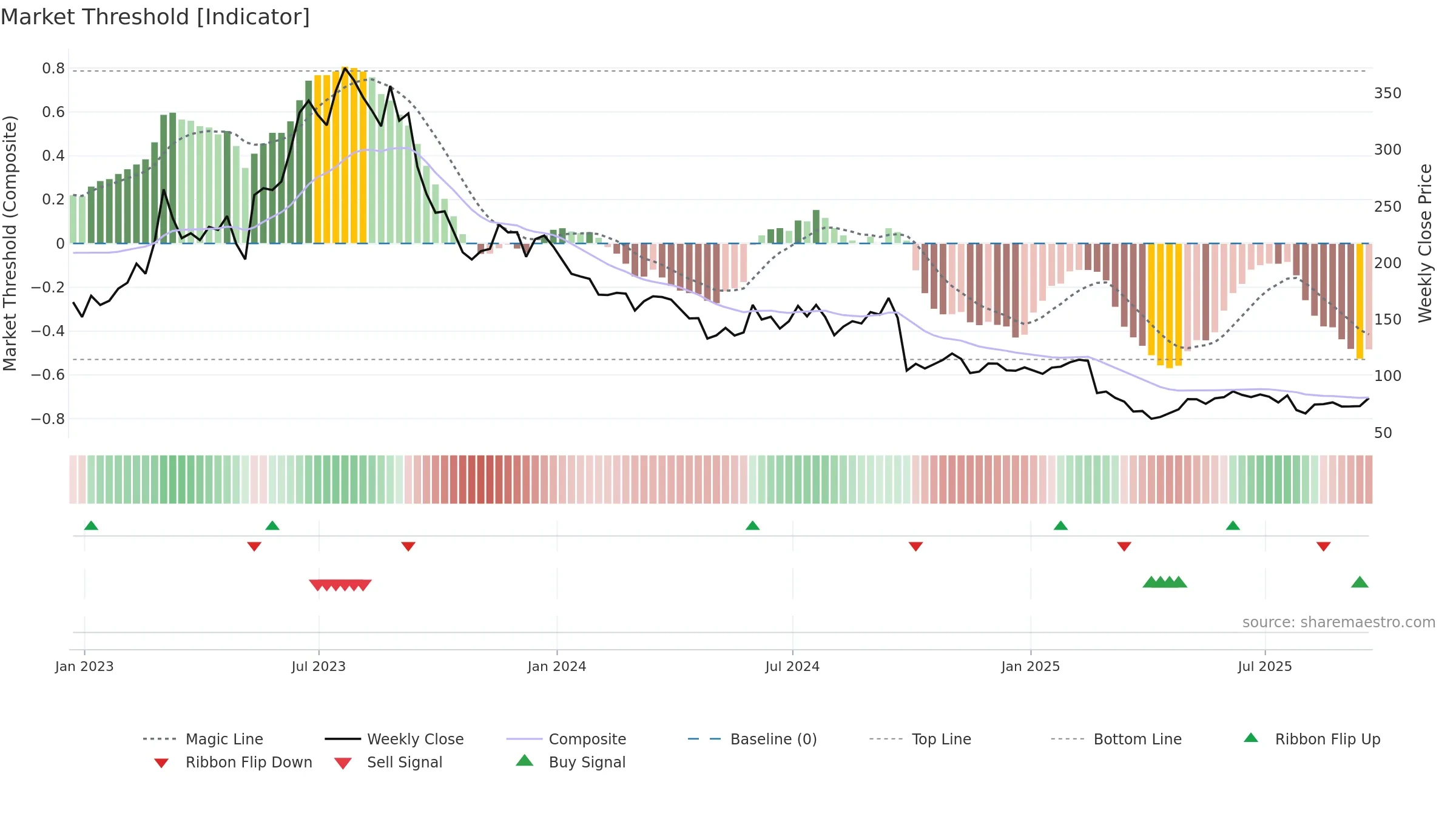 AML weekly Market Threshold chart, closing 2025-09-19.
