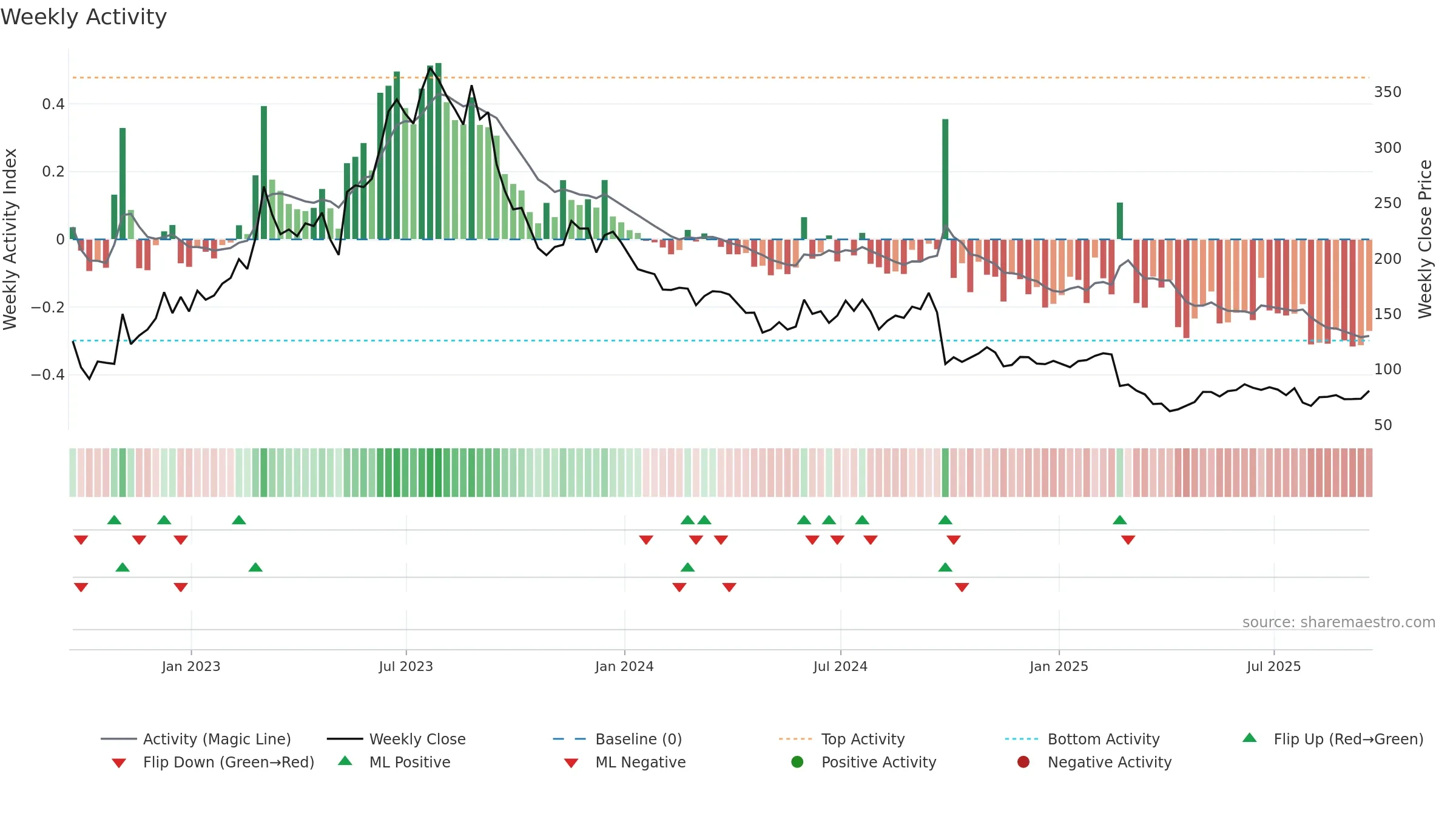 AML weekly Activity chart, closing 2025-09-19.