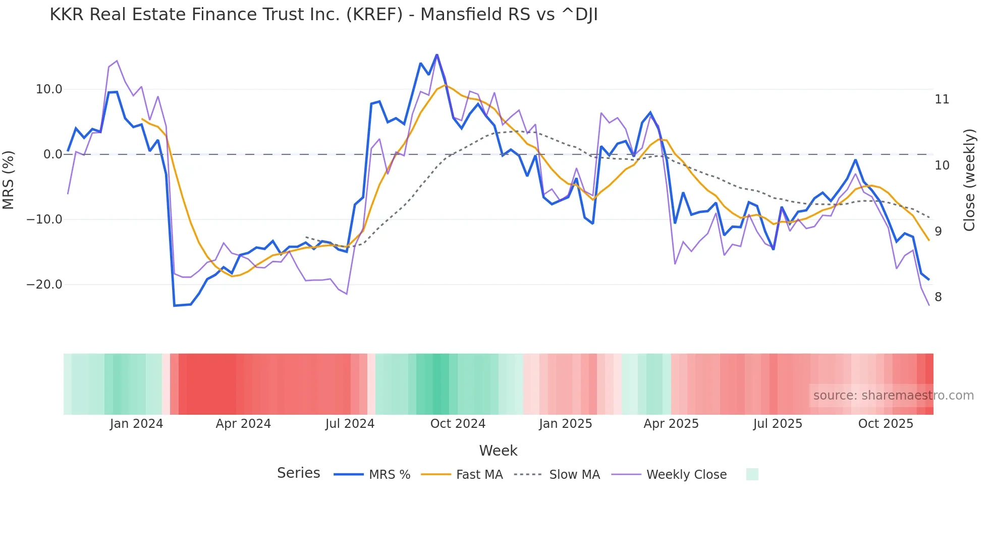 KREF Mansfield Relative Strength chart