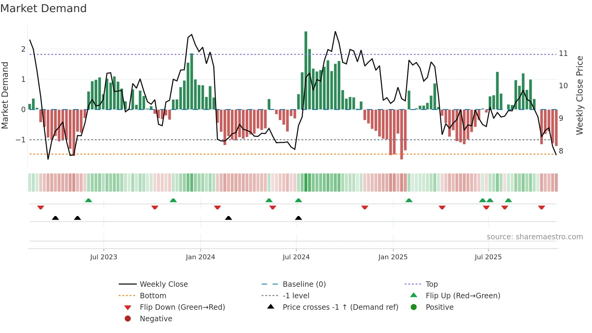 KREF weekly Market Demand chart