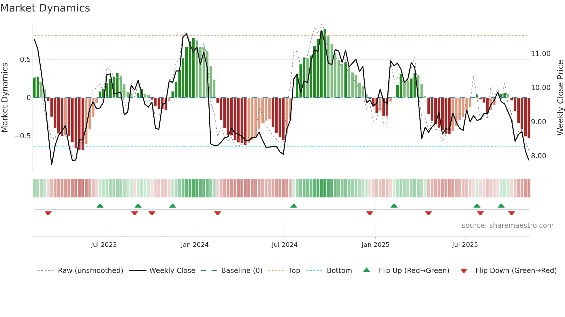 KREF weekly Market Dynamics chart