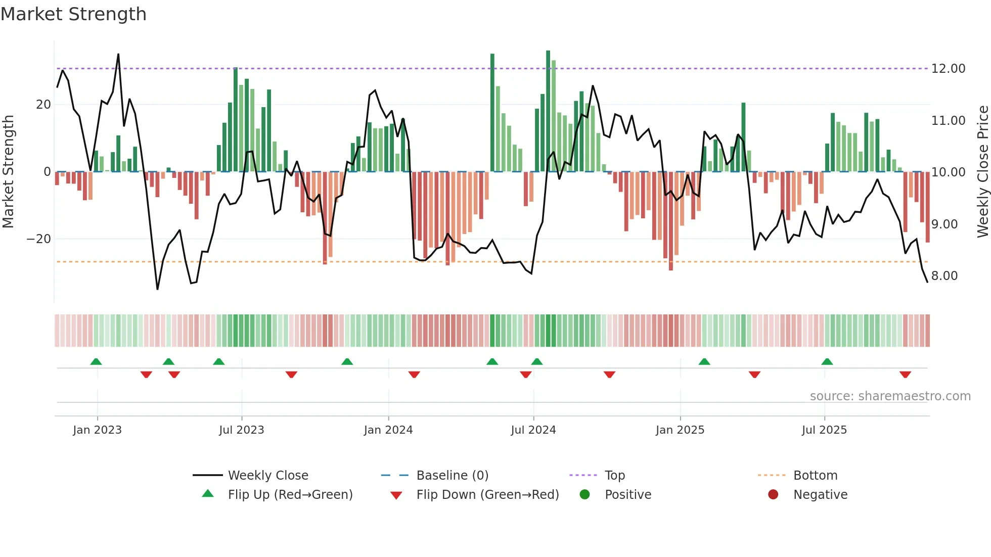 KREF weekly Market Strength chart