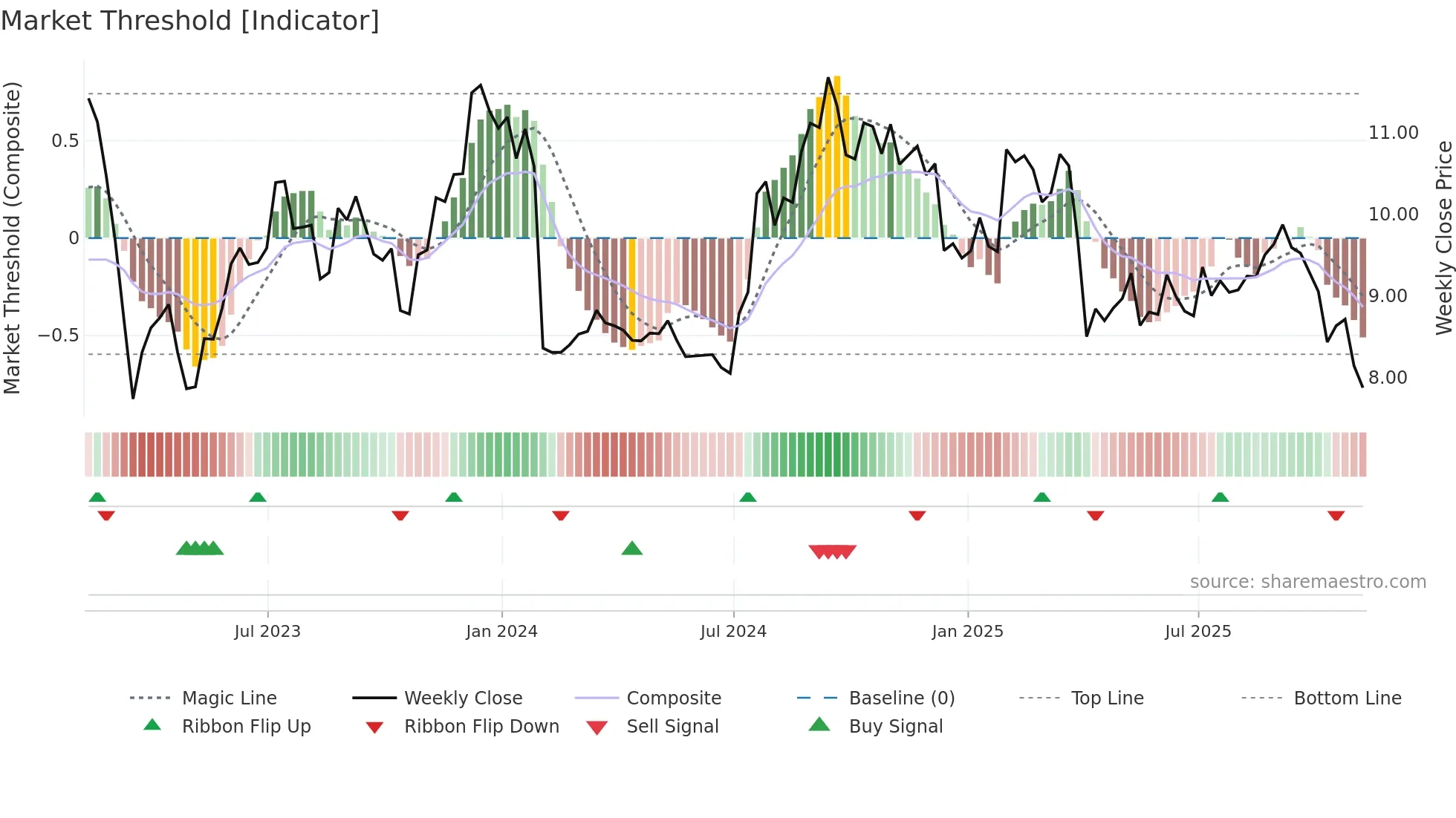 KREF weekly Market Threshold chart