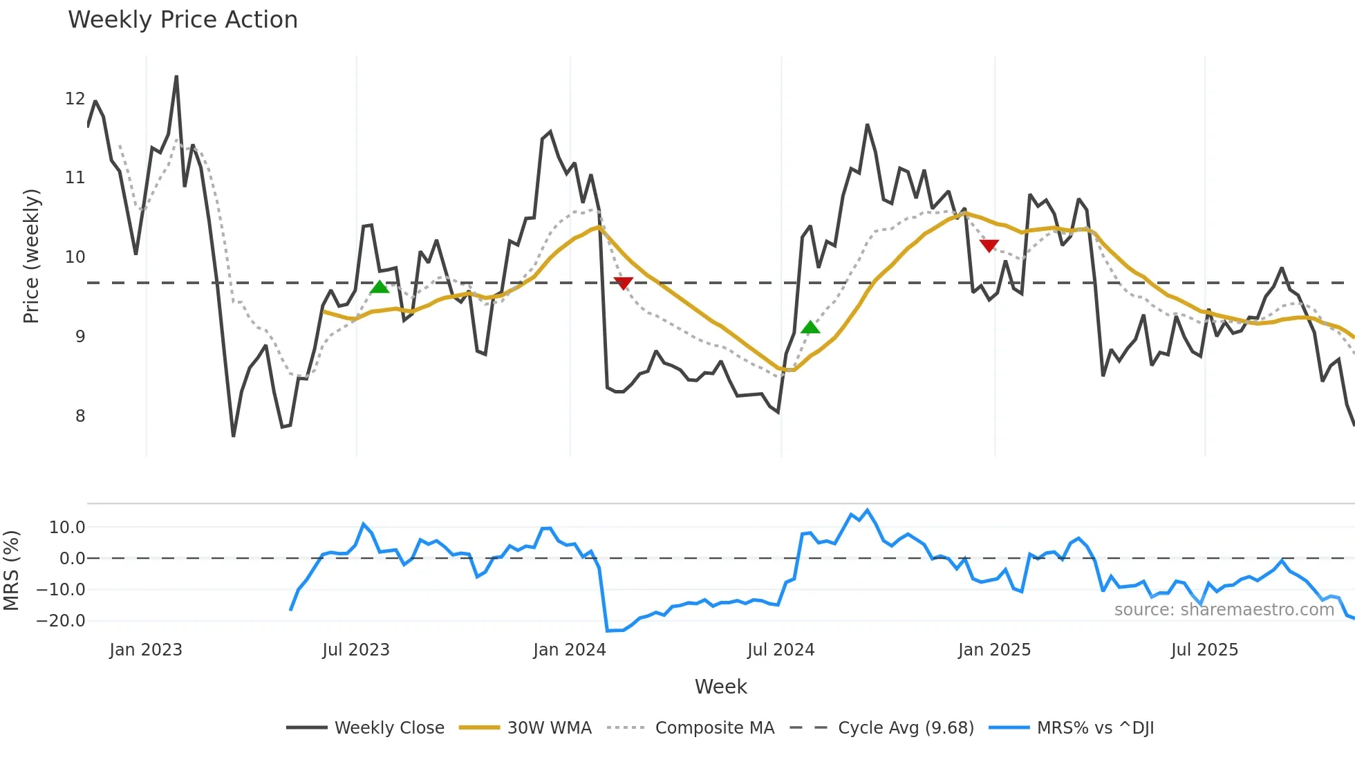 KREF weekly Price Action chart, closing 2025-11-07