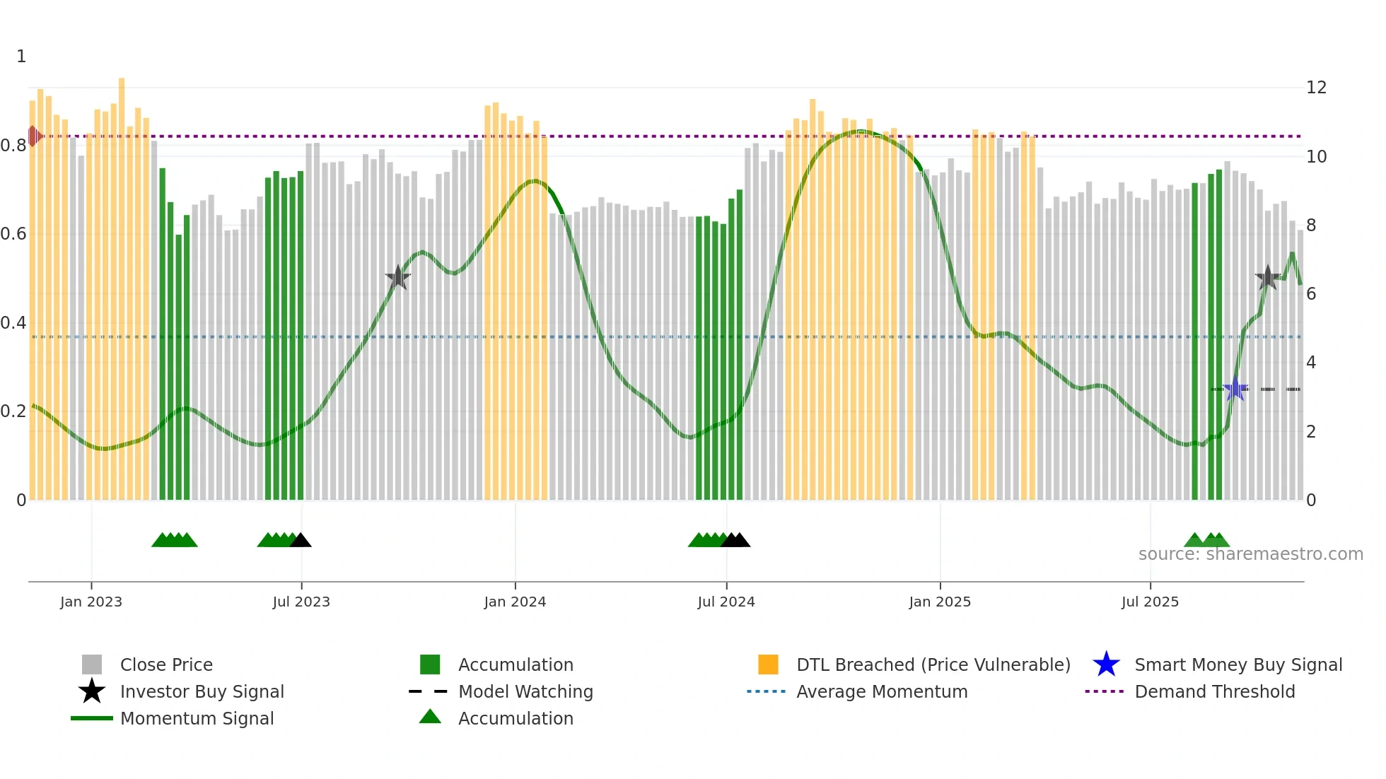 KREF weekly Smart Money chart