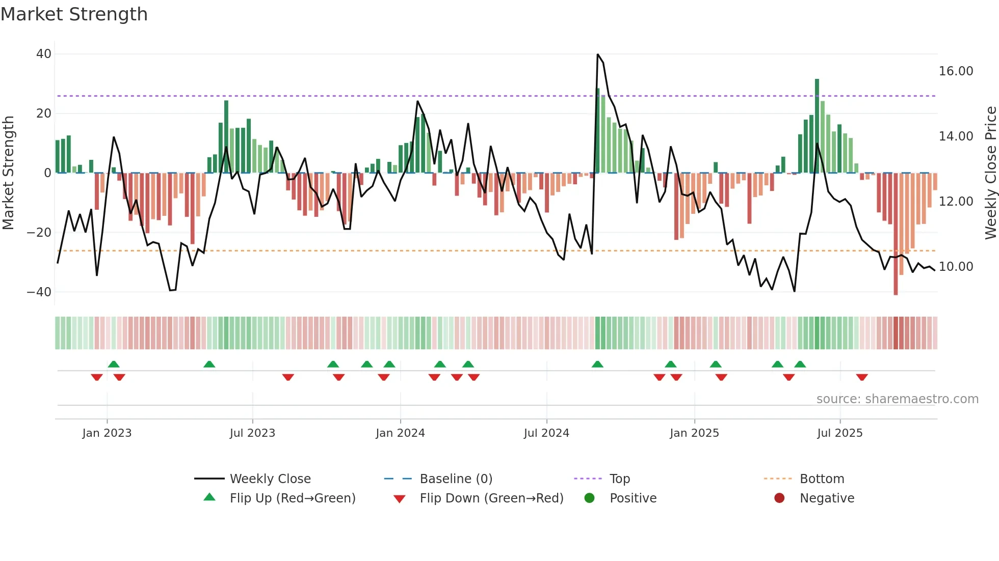 RAMASTEEL weekly Market Strength chart