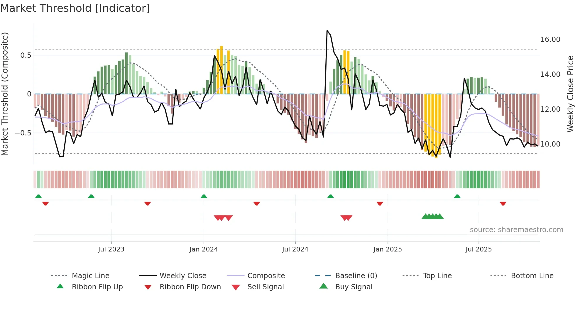RAMASTEEL weekly Market Threshold chart
