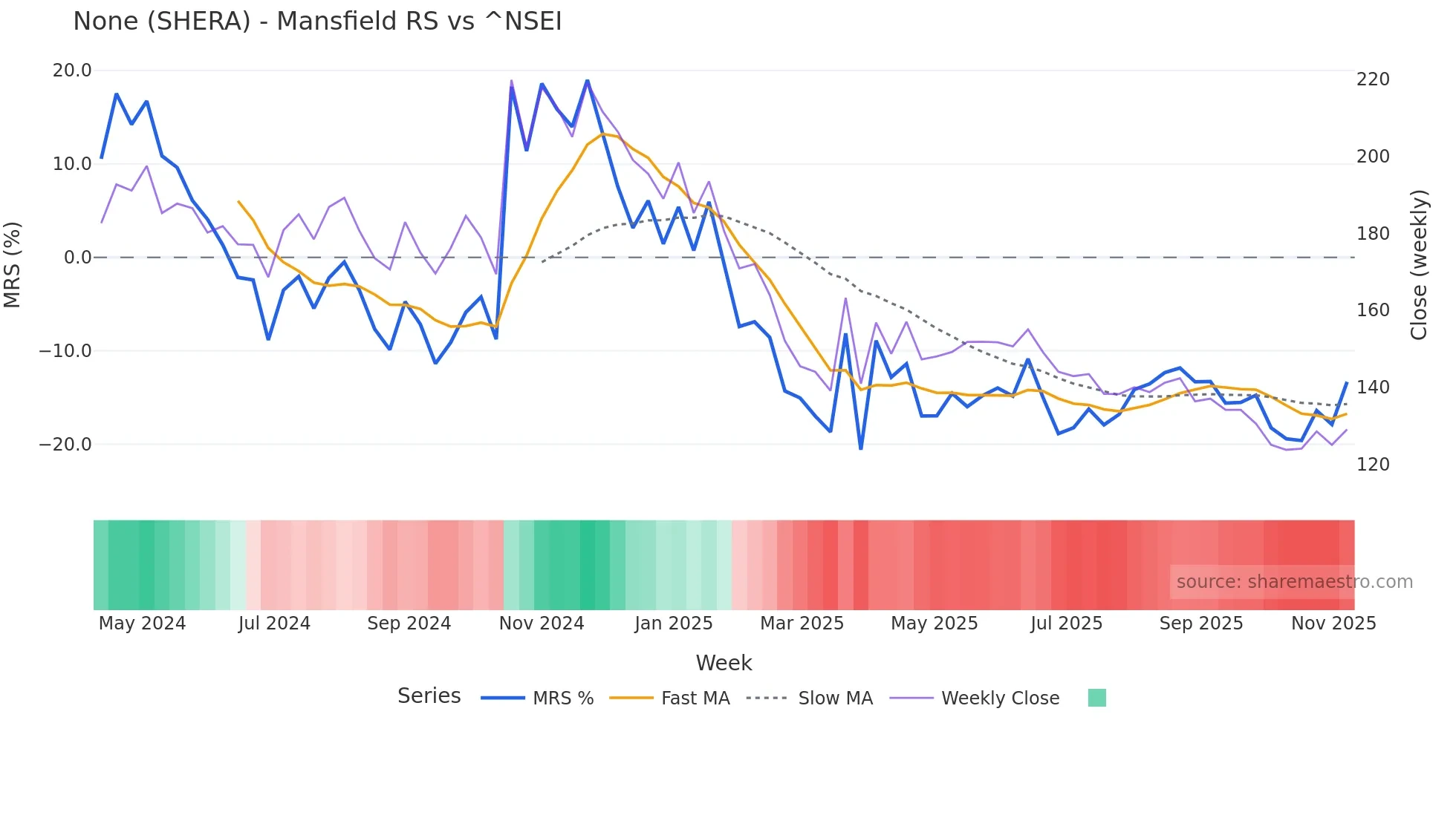 SHERA Mansfield Relative Strength chart