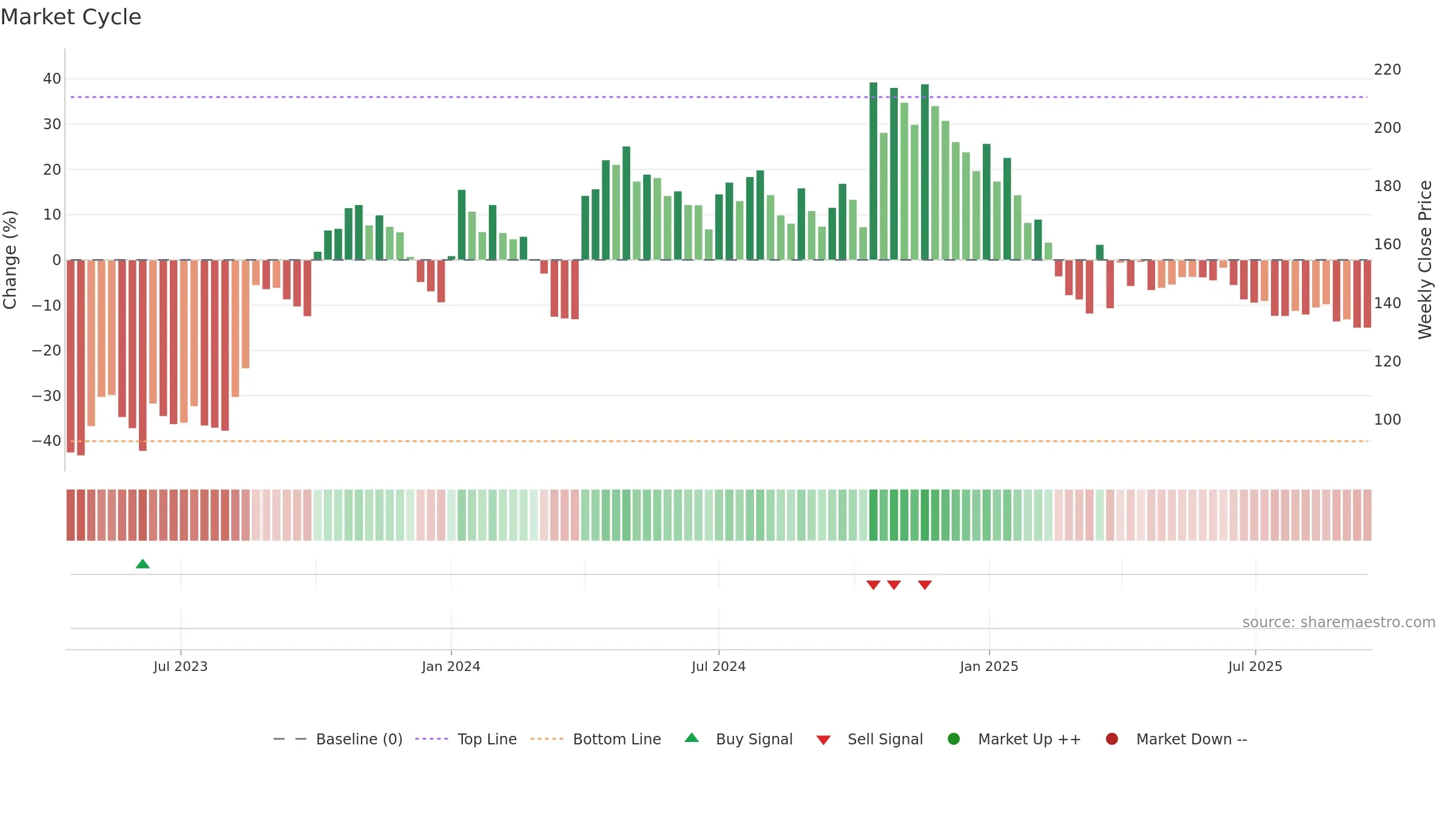 SHERA weekly Market Cycle chart, closing 2025-09-15.
