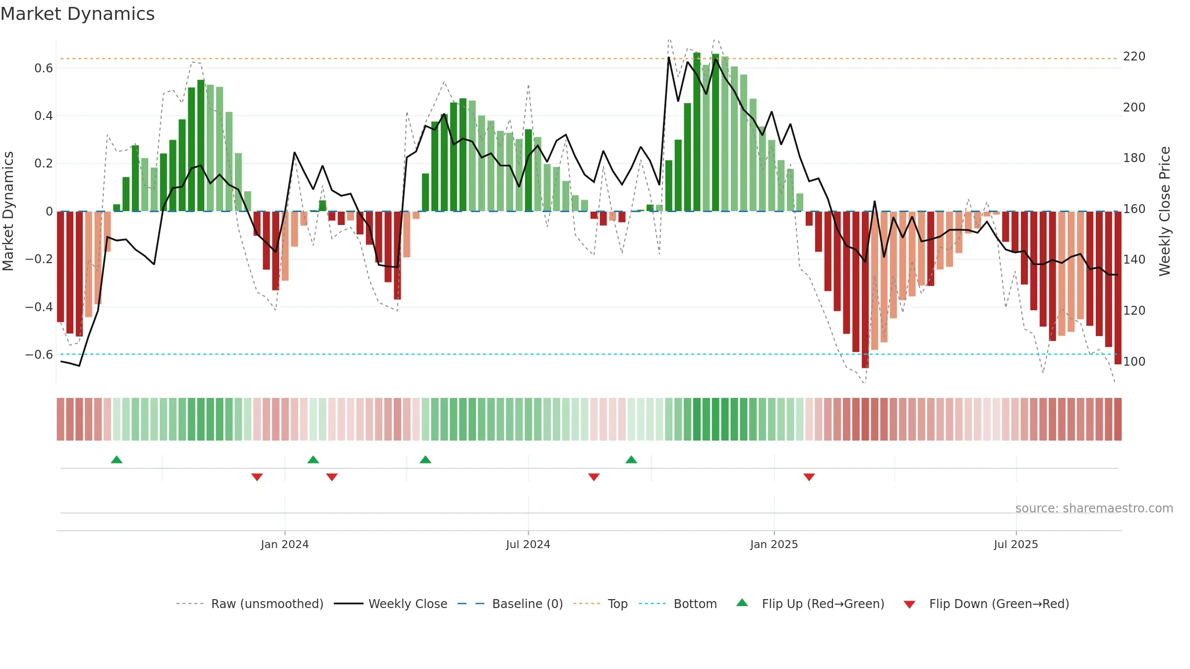SHERA weekly Market Dynamics chart, closing 2025-09-15.