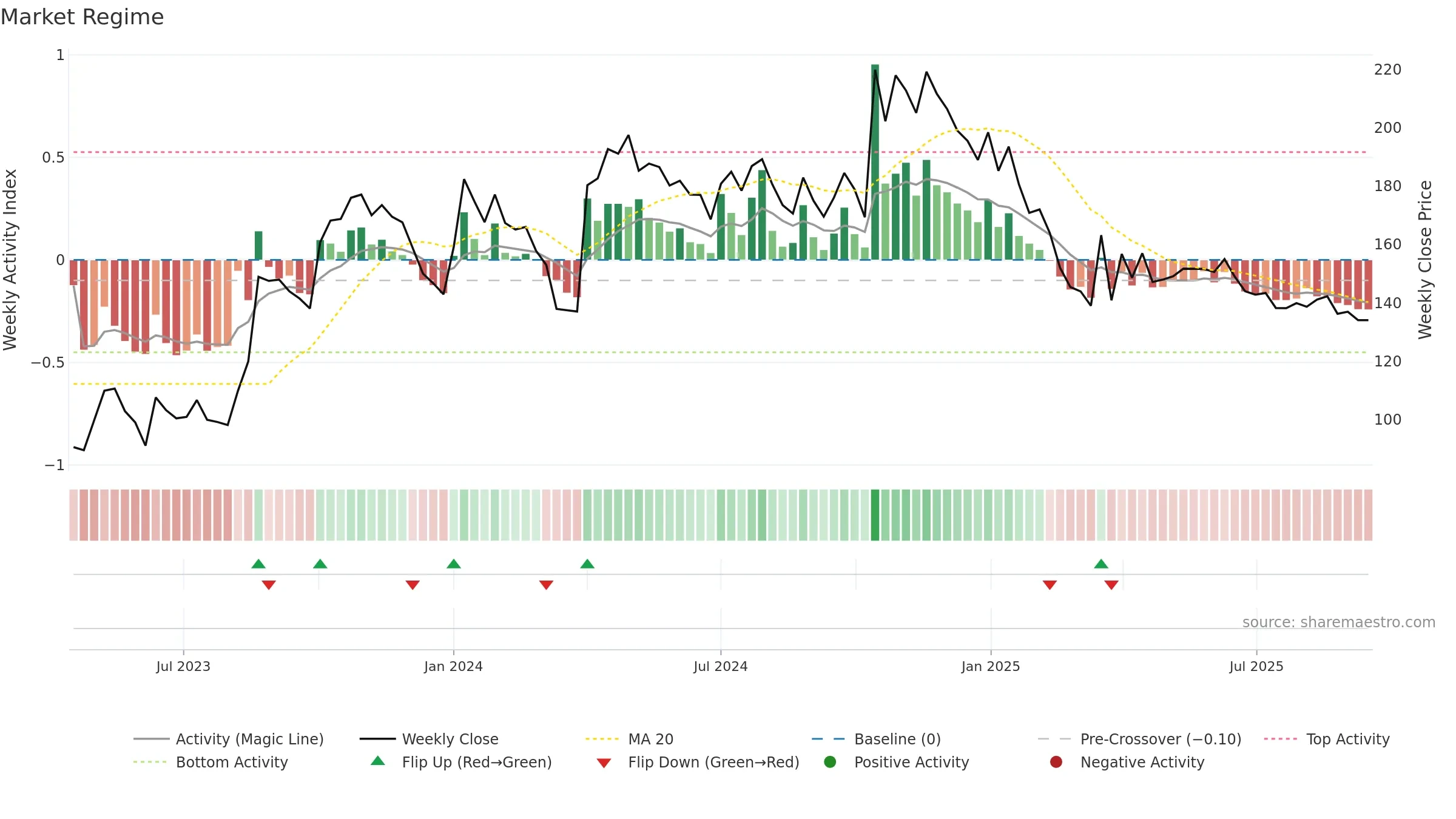 SHERA weekly Market Snapshot chart, closing 2025-09-15.