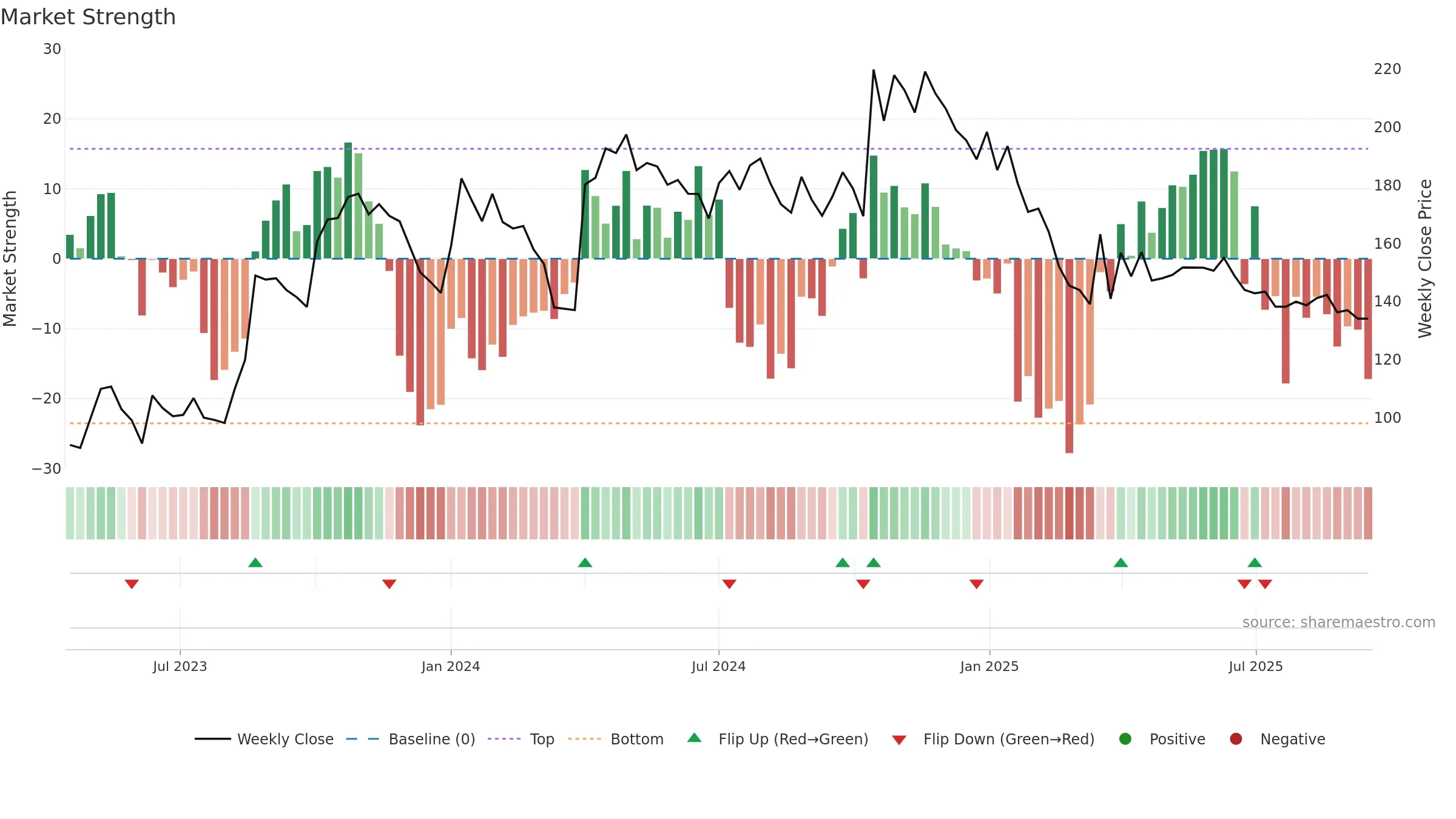SHERA weekly Market Strength chart, closing 2025-09-15.