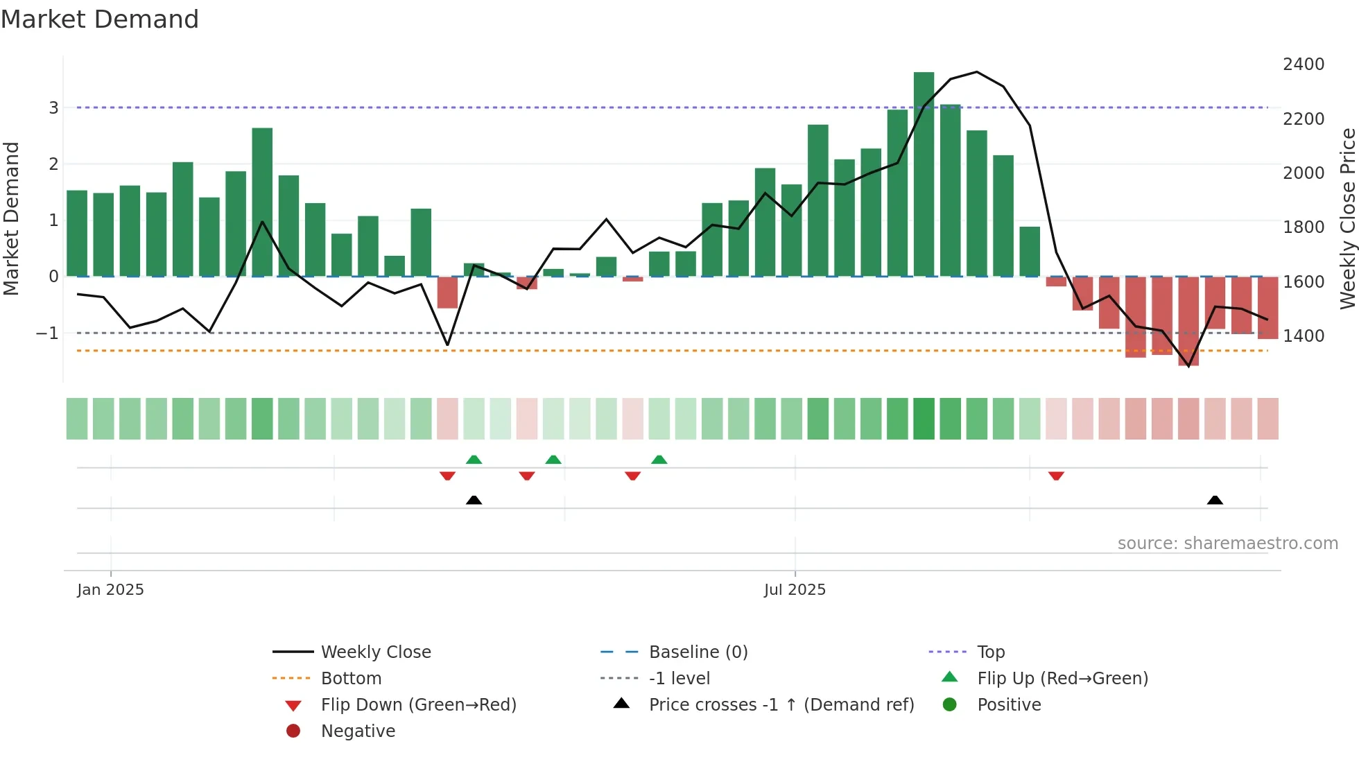 215A weekly Market Demand chart