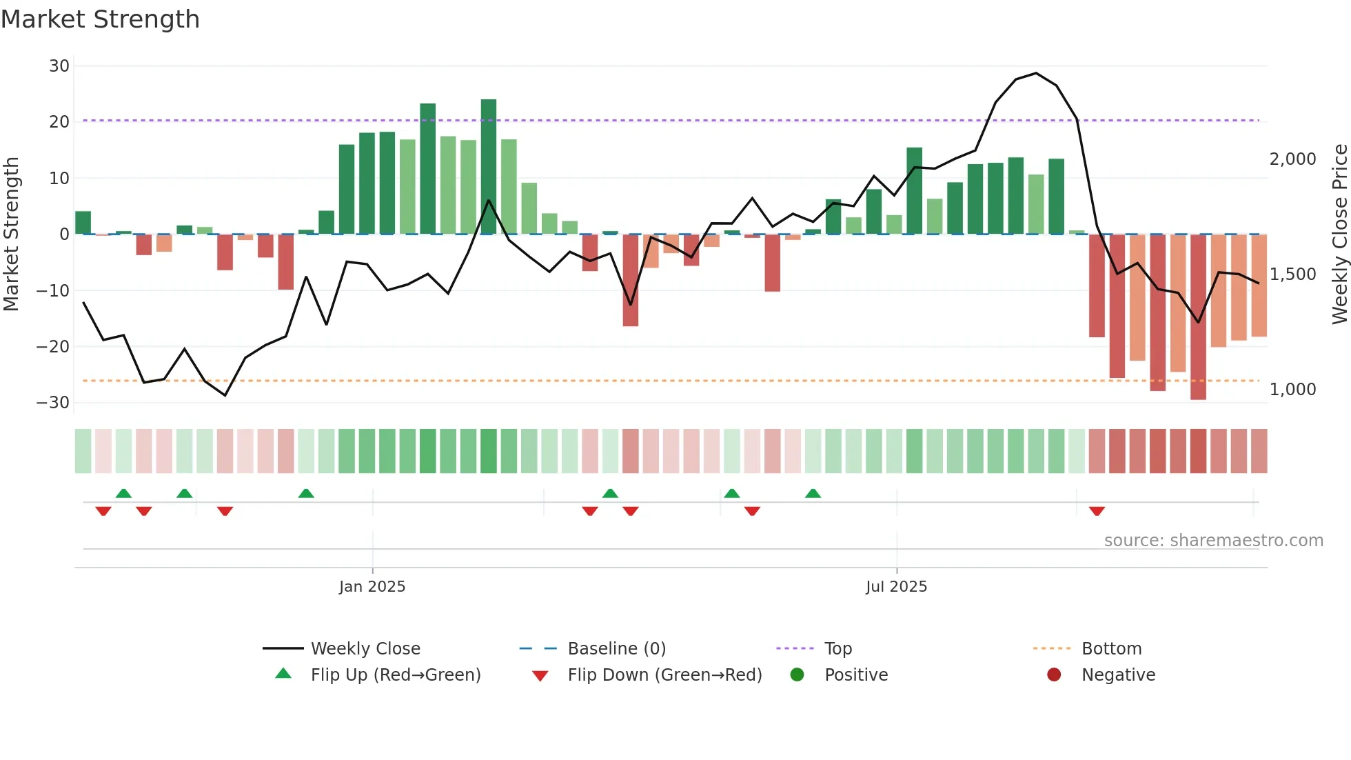 215A weekly Market Strength chart