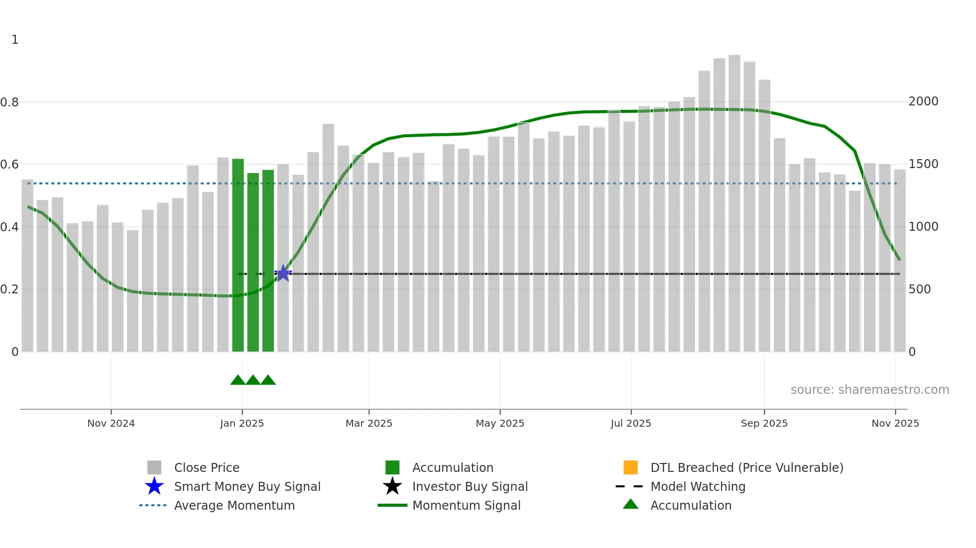 215A weekly Smart Money chart
