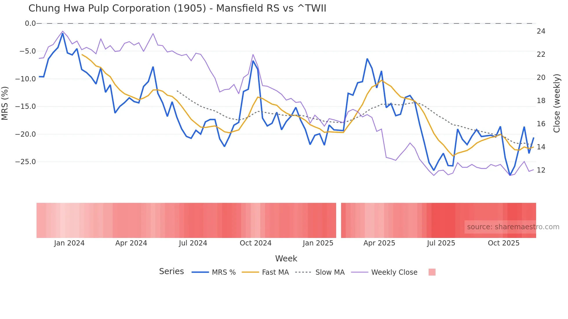 1905 Mansfield Relative Strength chart