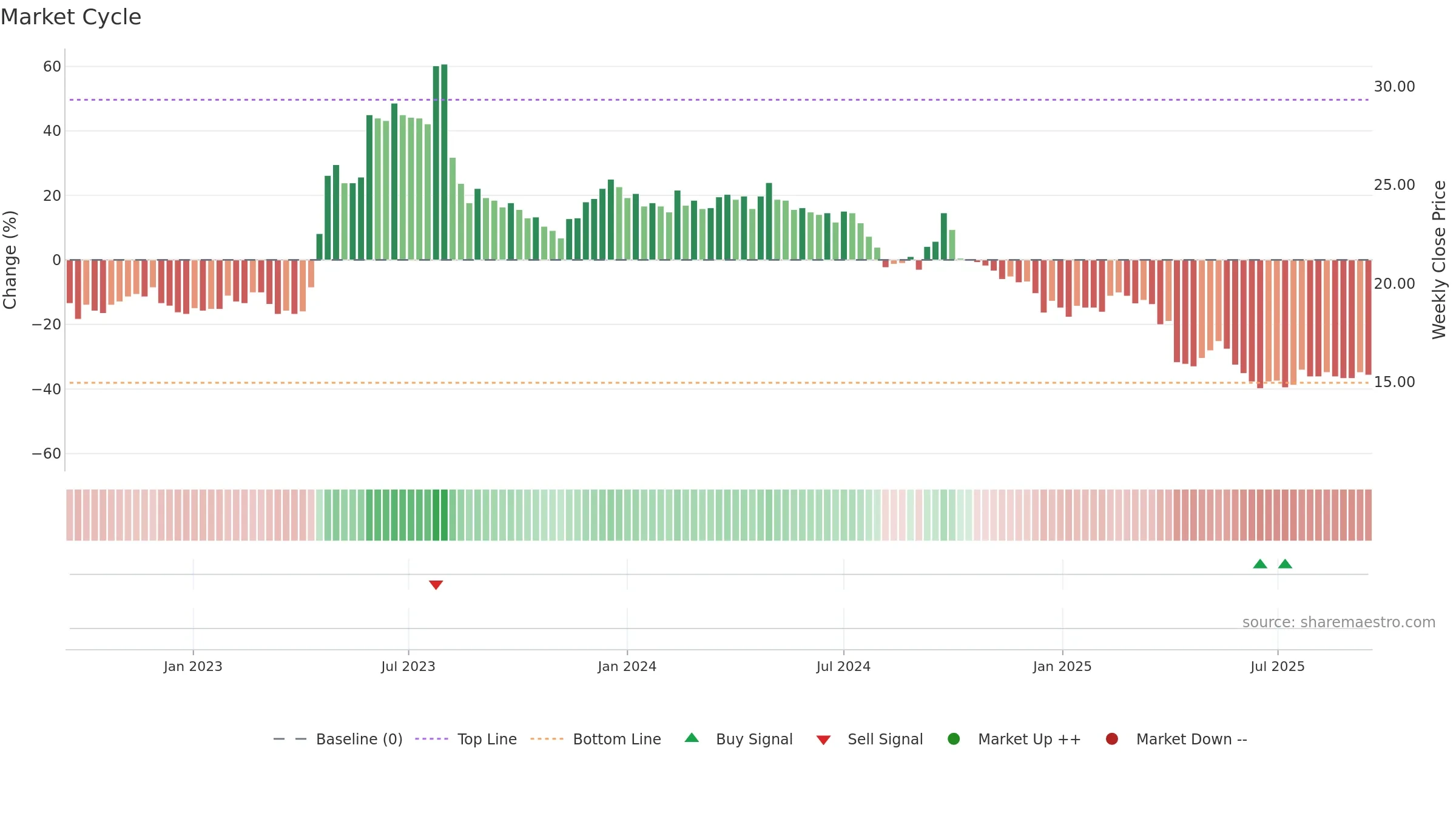1905 weekly Market Cycle chart, closing 2025-09-15.