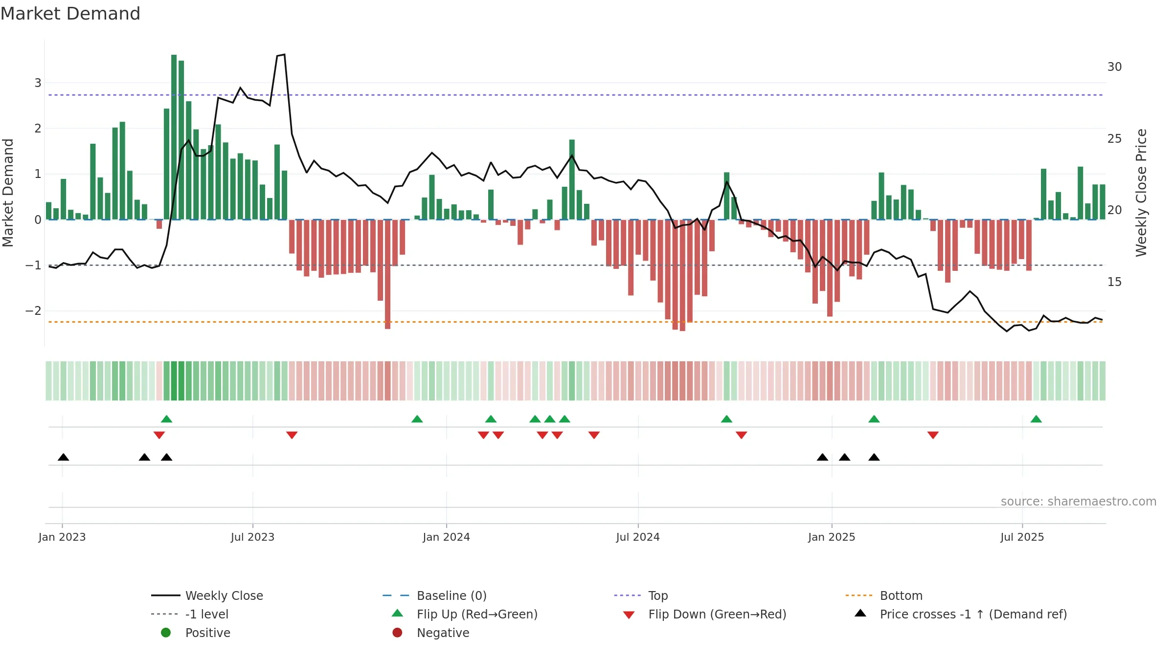 1905 weekly Market Demand chart, closing 2025-09-15.