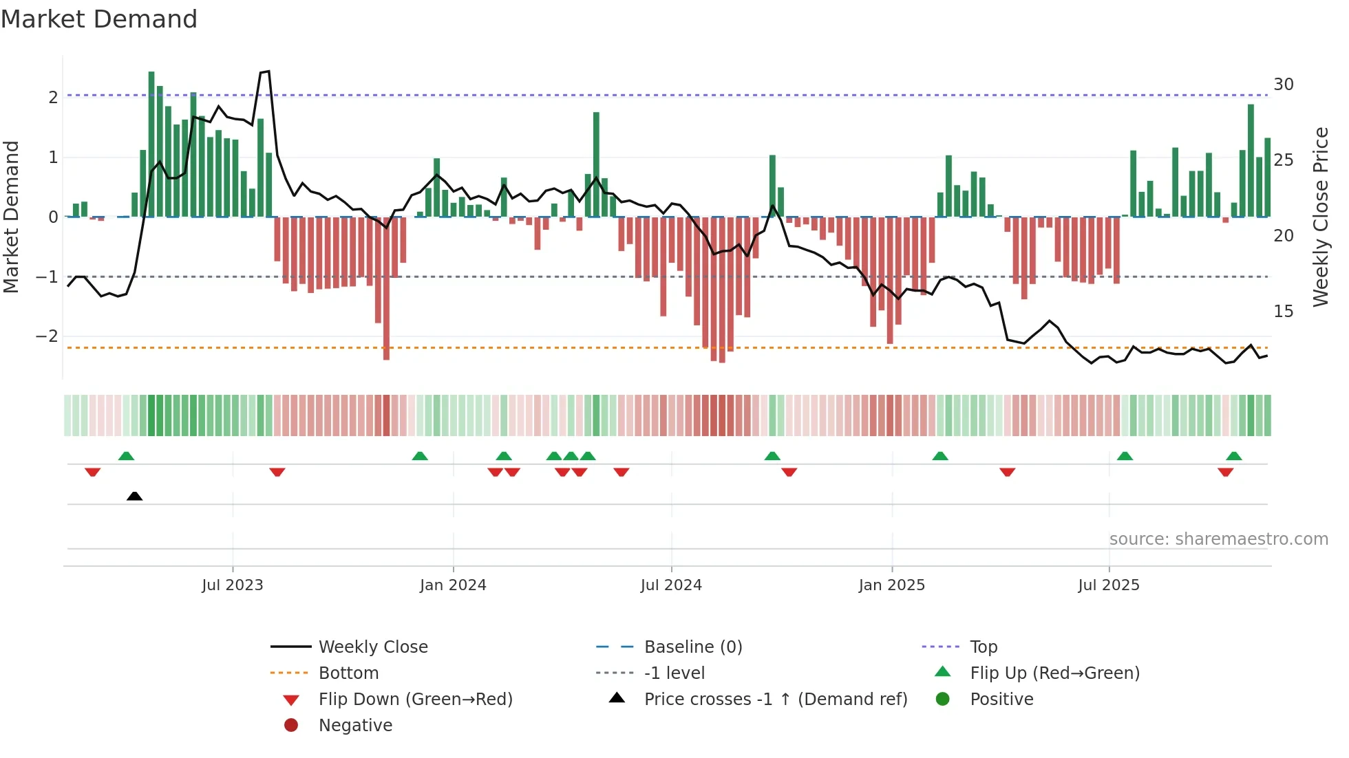 1905 weekly Market Demand chart